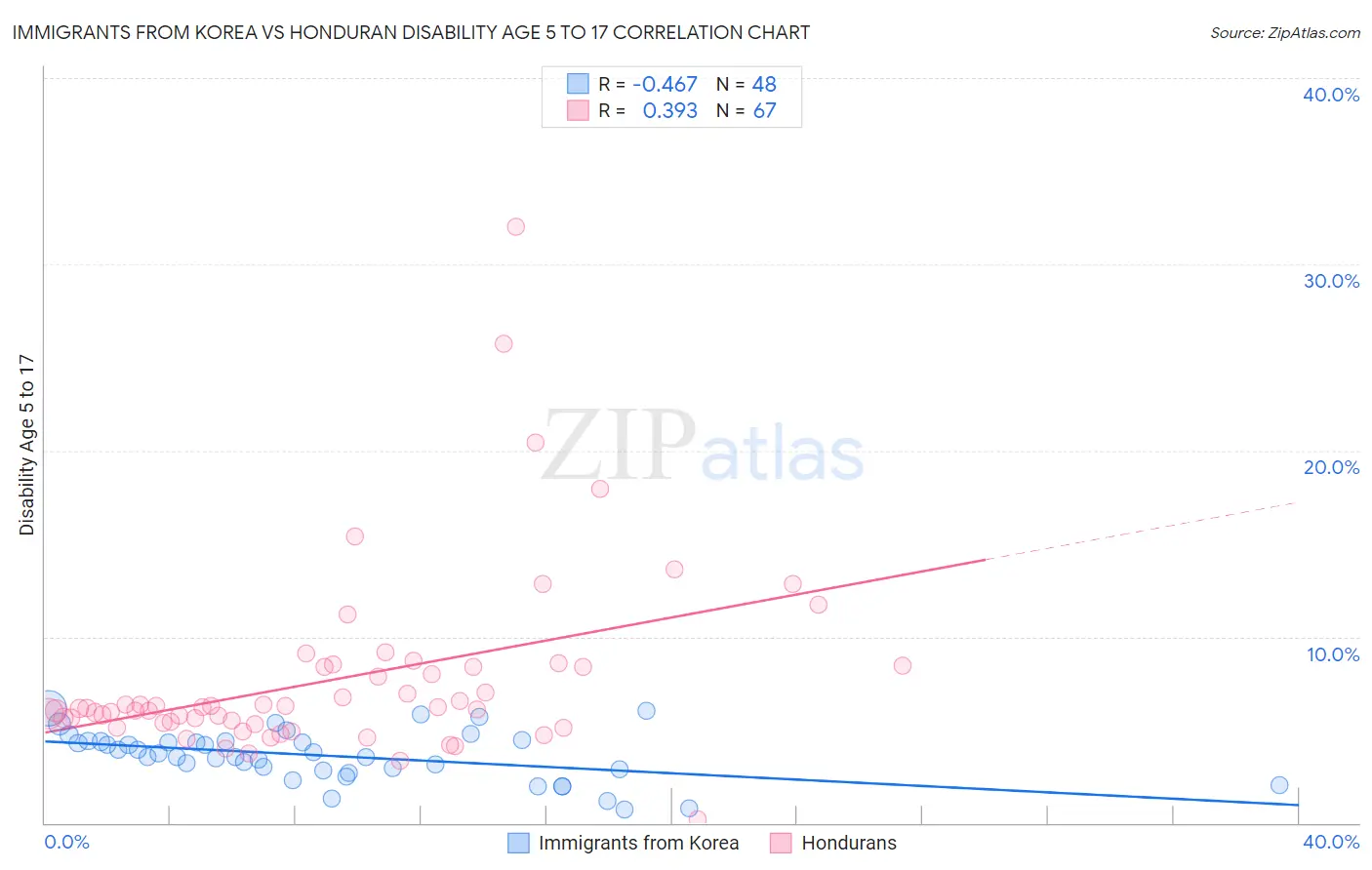Immigrants from Korea vs Honduran Disability Age 5 to 17