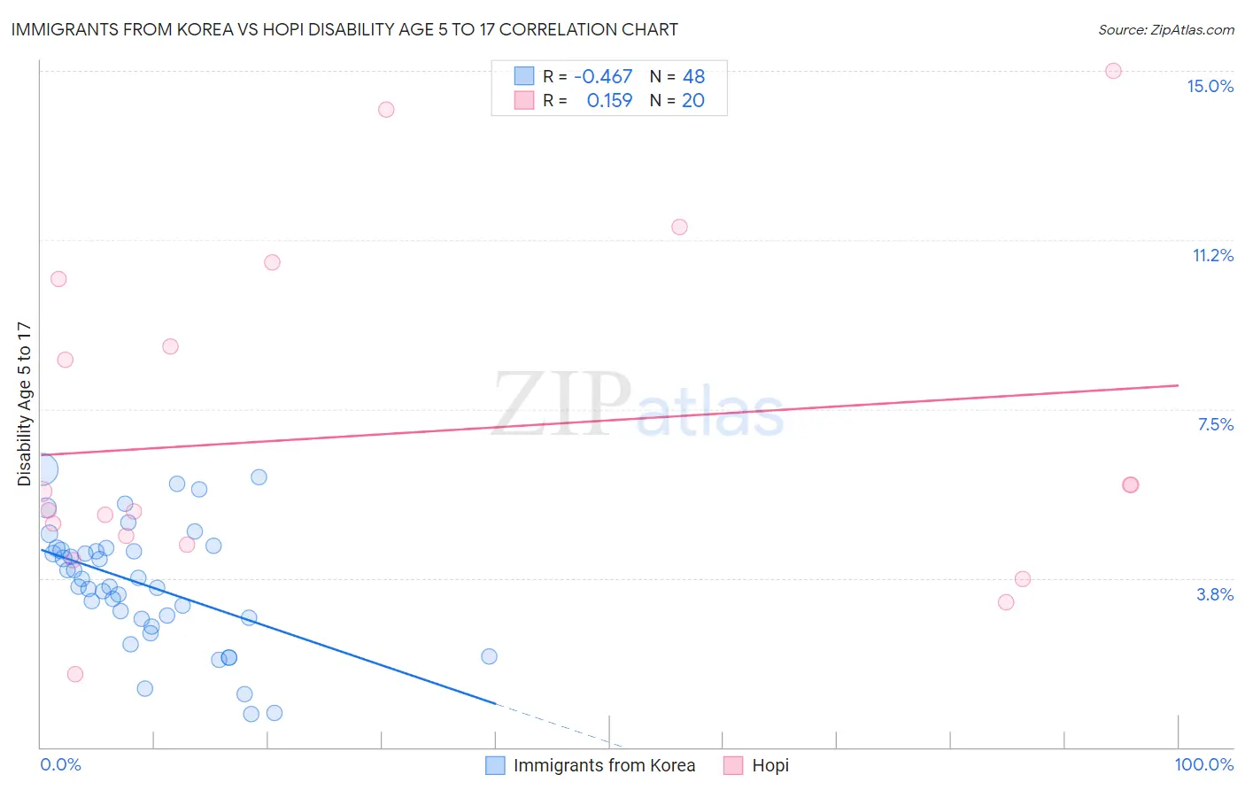 Immigrants from Korea vs Hopi Disability Age 5 to 17