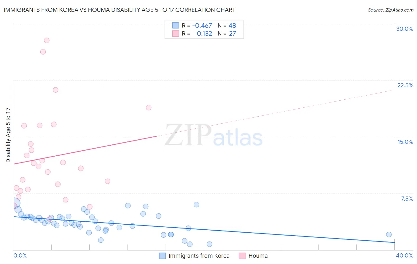 Immigrants from Korea vs Houma Disability Age 5 to 17