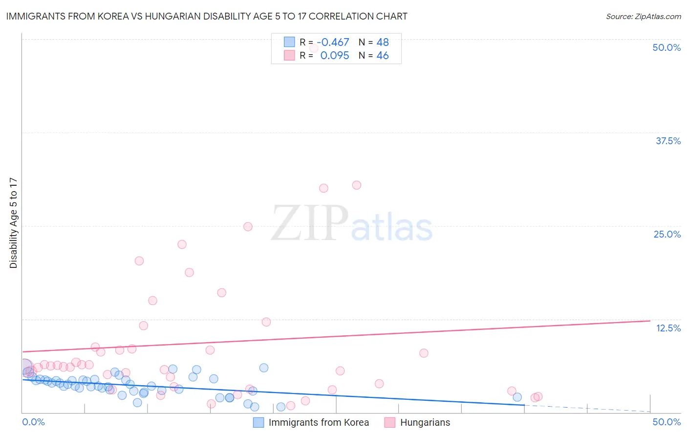 Immigrants from Korea vs Hungarian Disability Age 5 to 17