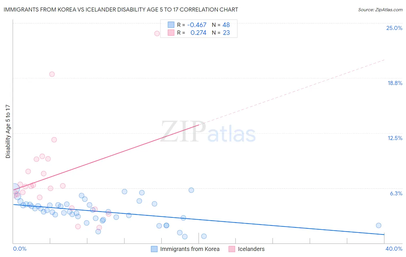 Immigrants from Korea vs Icelander Disability Age 5 to 17