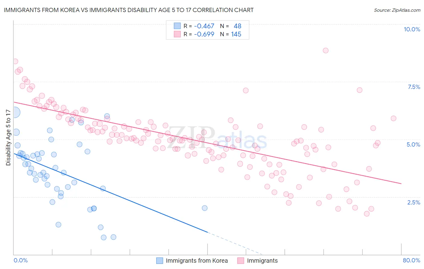 Immigrants from Korea vs Immigrants Disability Age 5 to 17
