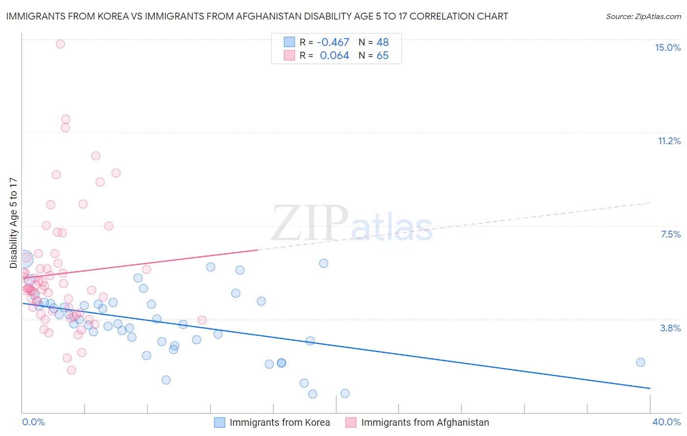 Immigrants from Korea vs Immigrants from Afghanistan Disability Age 5 to 17