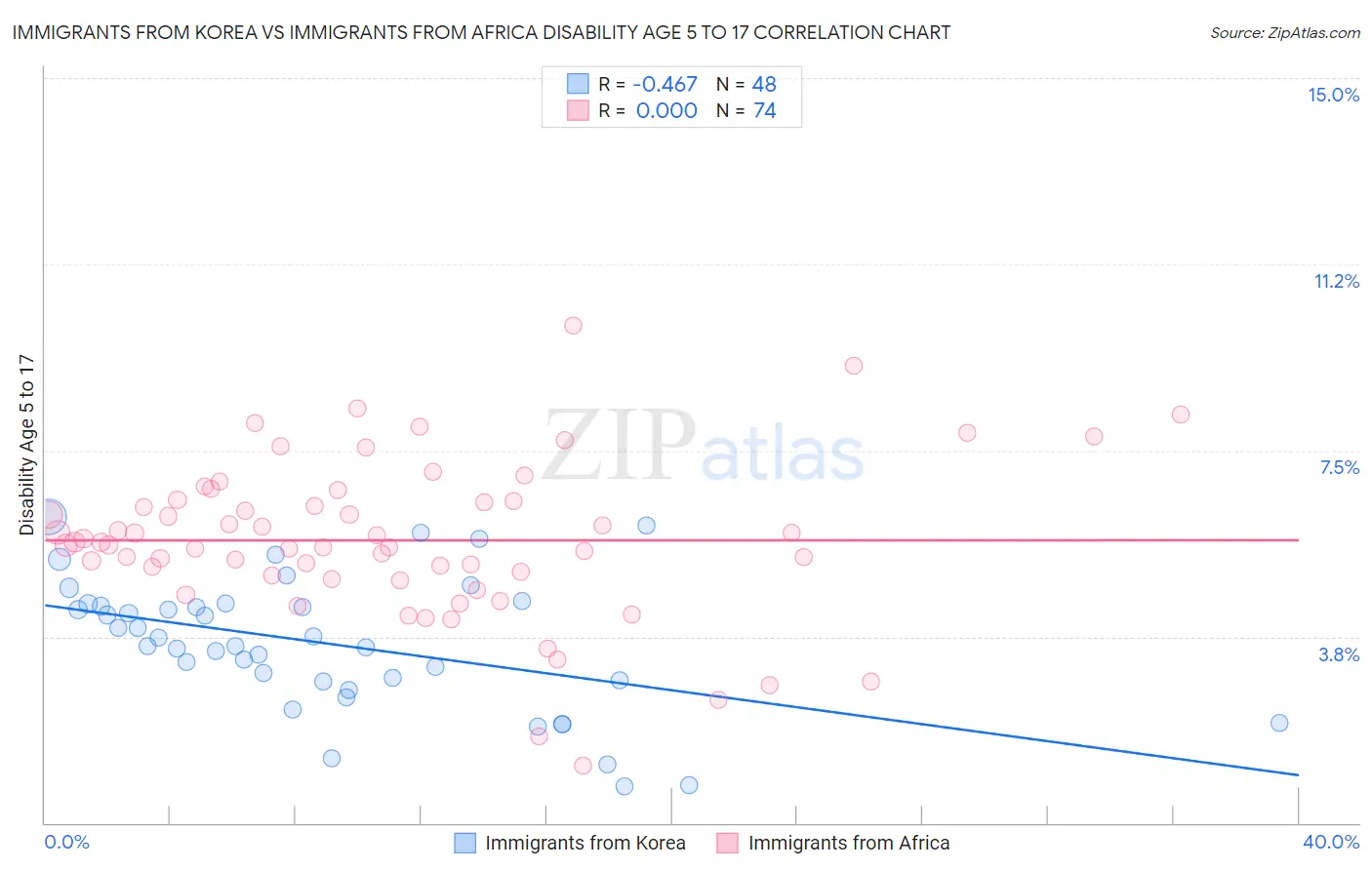 Immigrants from Korea vs Immigrants from Africa Disability Age 5 to 17