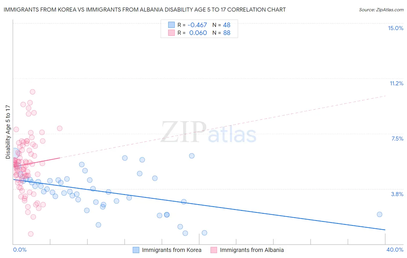Immigrants from Korea vs Immigrants from Albania Disability Age 5 to 17