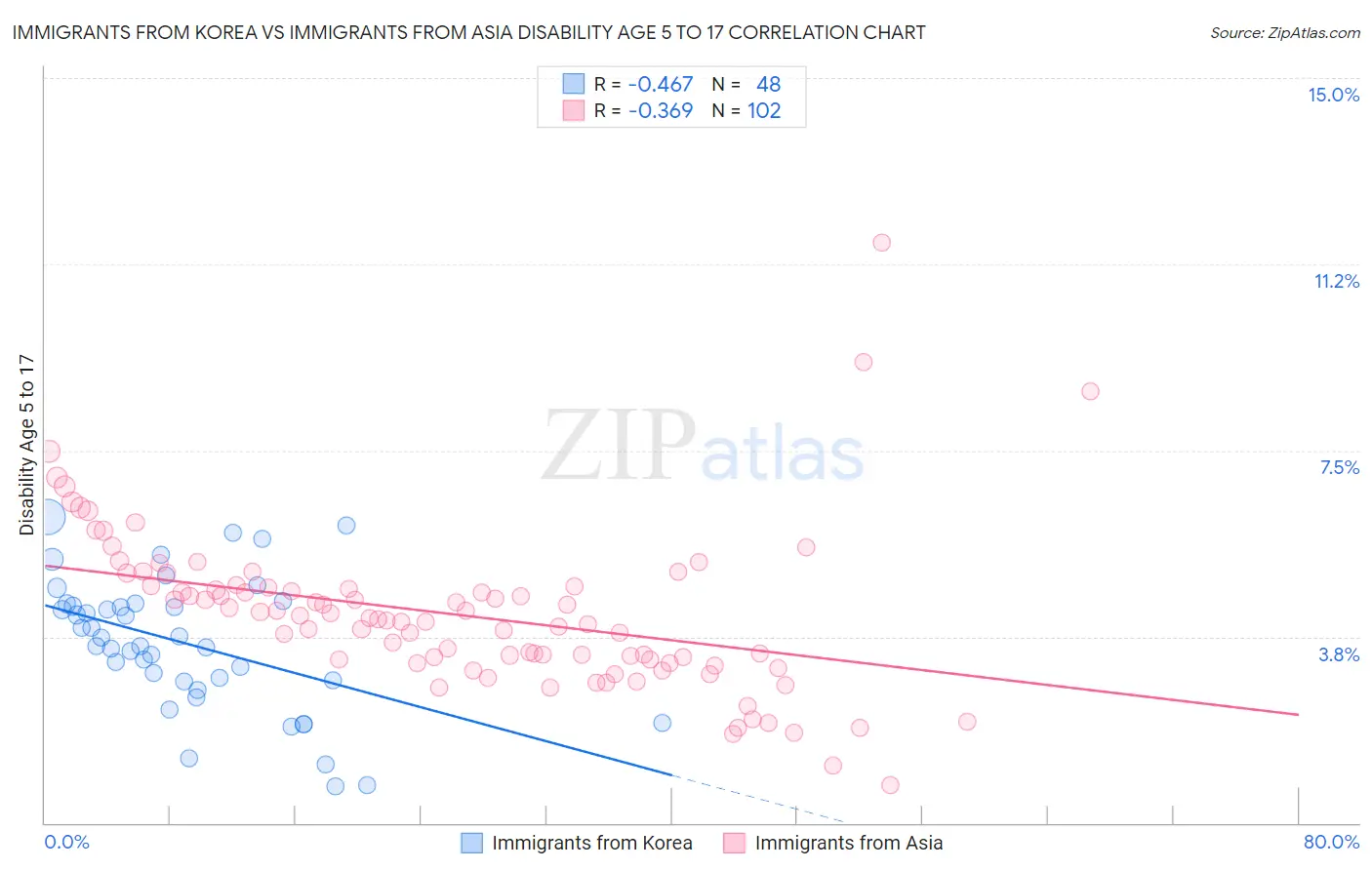 Immigrants from Korea vs Immigrants from Asia Disability Age 5 to 17