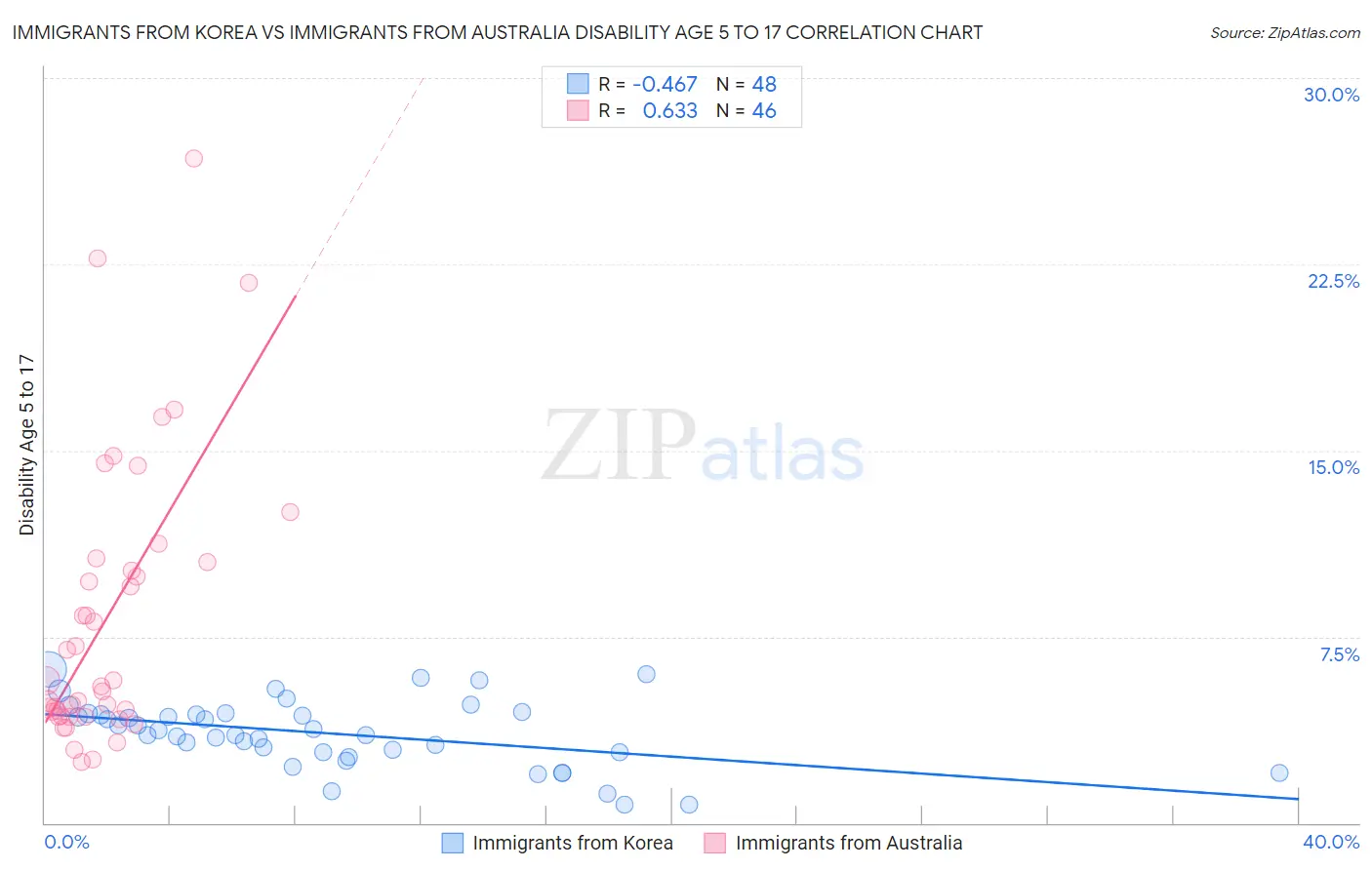 Immigrants from Korea vs Immigrants from Australia Disability Age 5 to 17