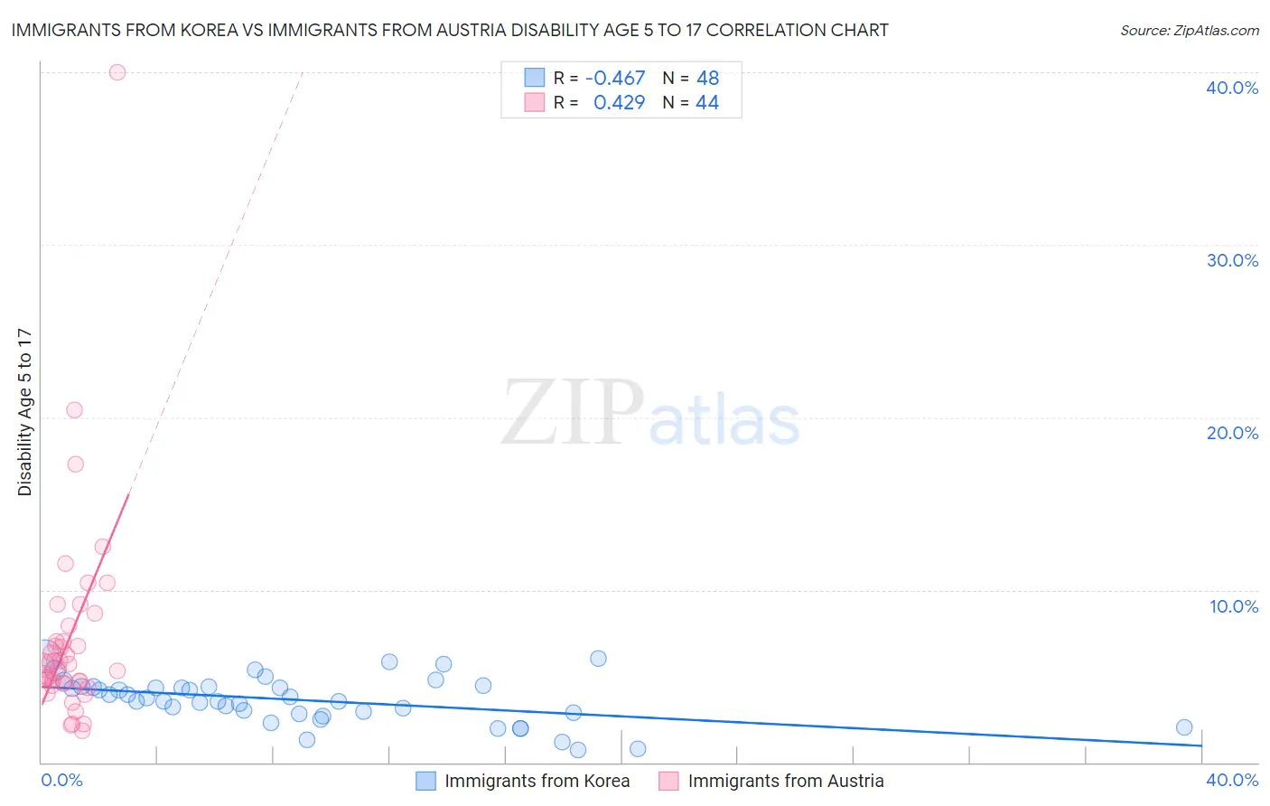 Immigrants from Korea vs Immigrants from Austria Disability Age 5 to 17