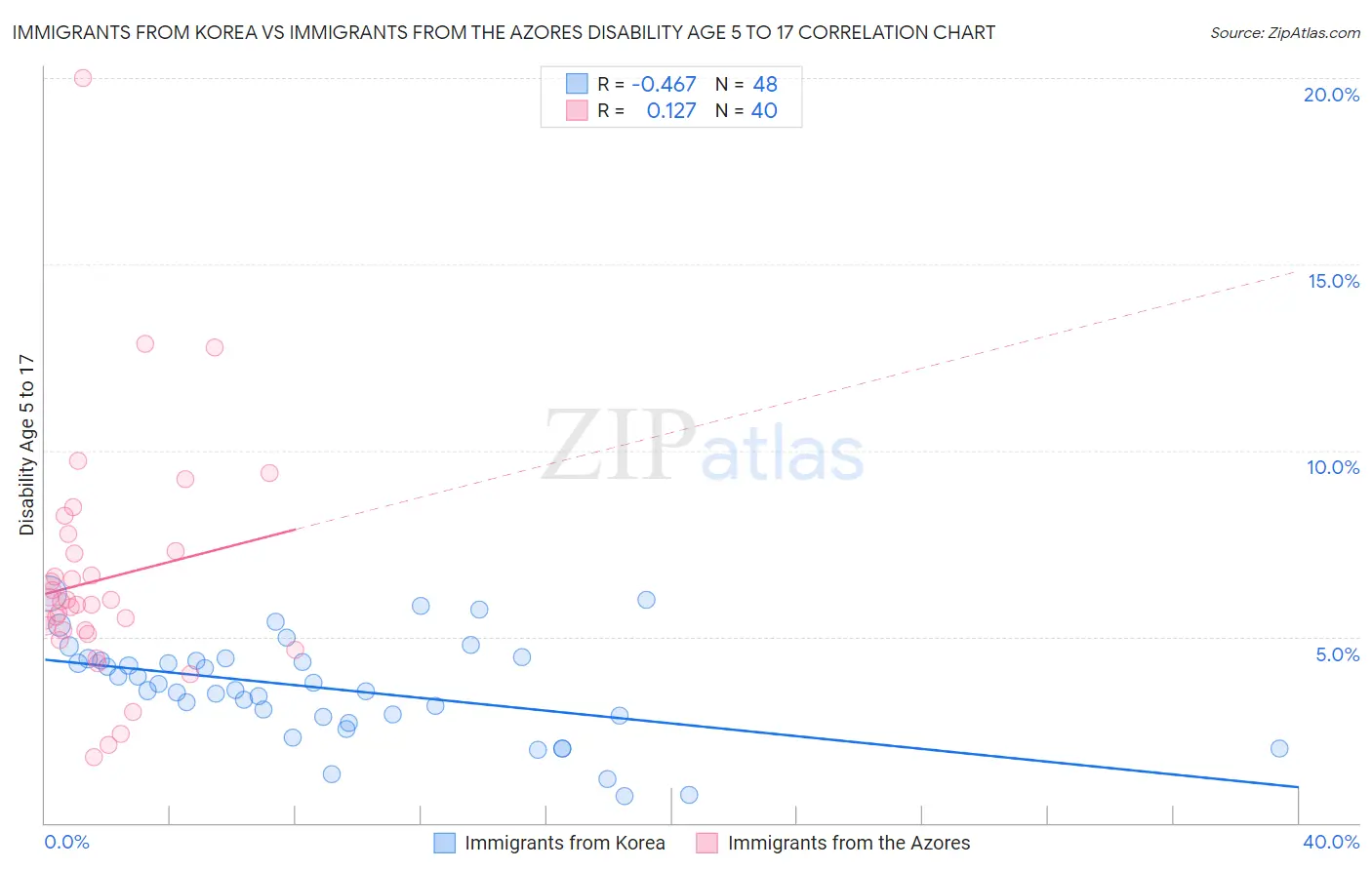 Immigrants from Korea vs Immigrants from the Azores Disability Age 5 to 17