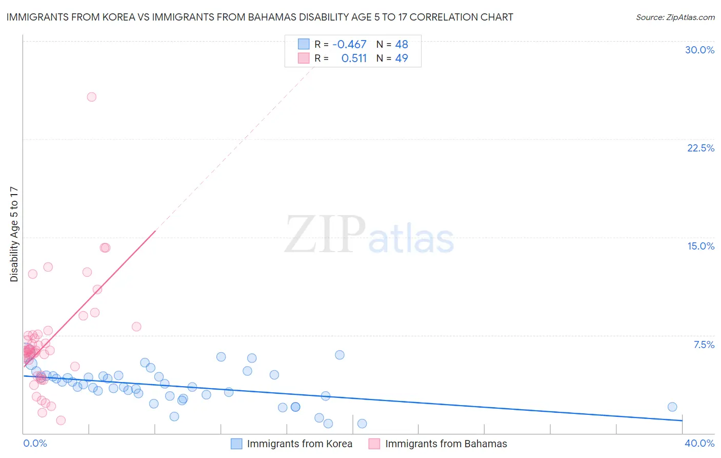 Immigrants from Korea vs Immigrants from Bahamas Disability Age 5 to 17