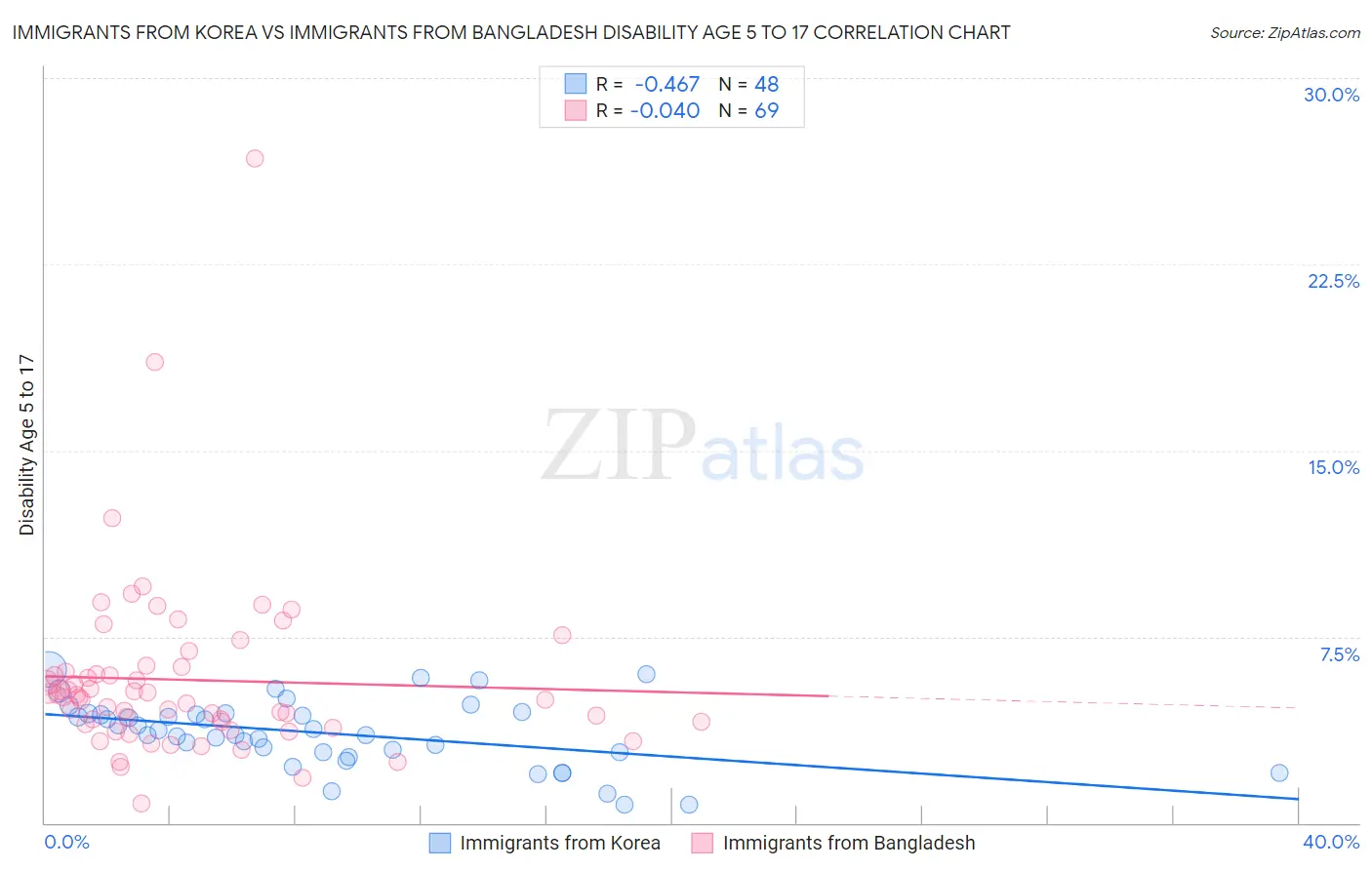 Immigrants from Korea vs Immigrants from Bangladesh Disability Age 5 to 17