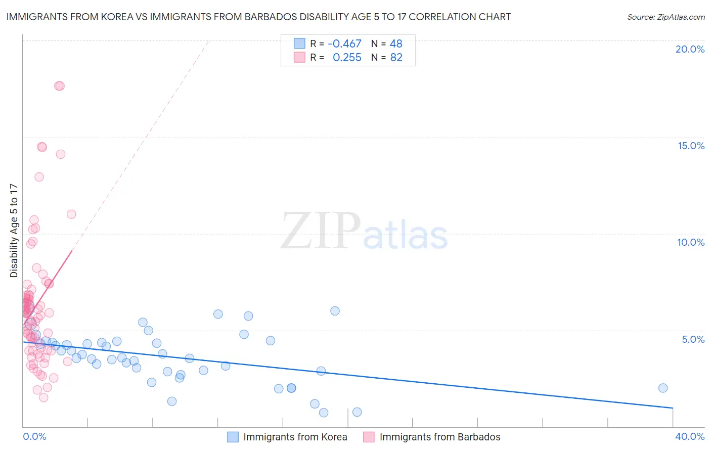 Immigrants from Korea vs Immigrants from Barbados Disability Age 5 to 17