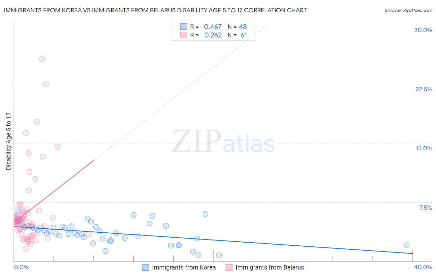 Immigrants from Korea vs Immigrants from Belarus Disability Age 5 to 17