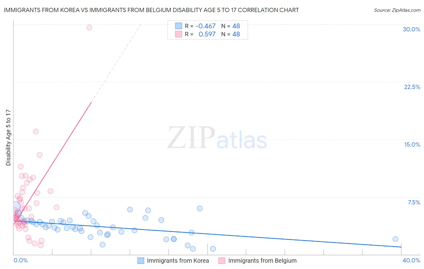 Immigrants from Korea vs Immigrants from Belgium Disability Age 5 to 17