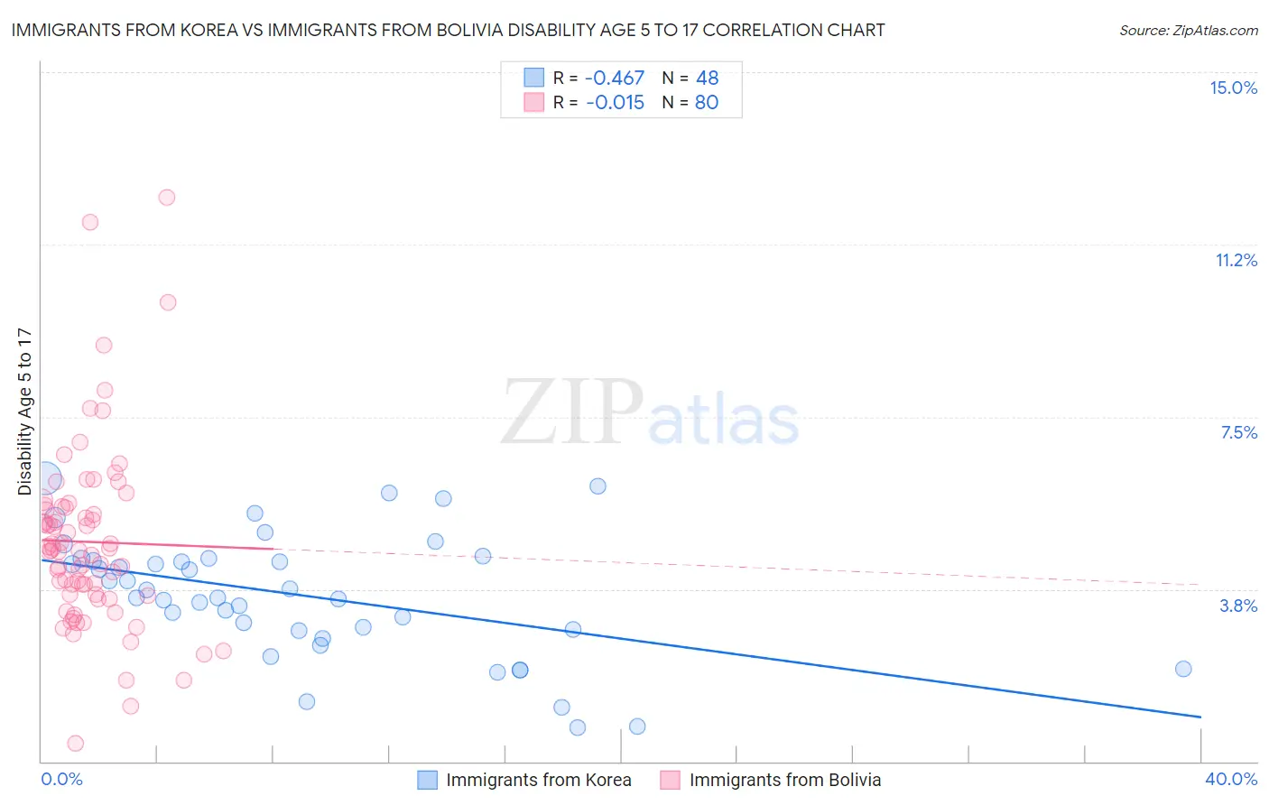 Immigrants from Korea vs Immigrants from Bolivia Disability Age 5 to 17