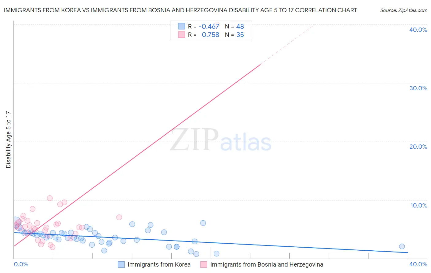 Immigrants from Korea vs Immigrants from Bosnia and Herzegovina Disability Age 5 to 17