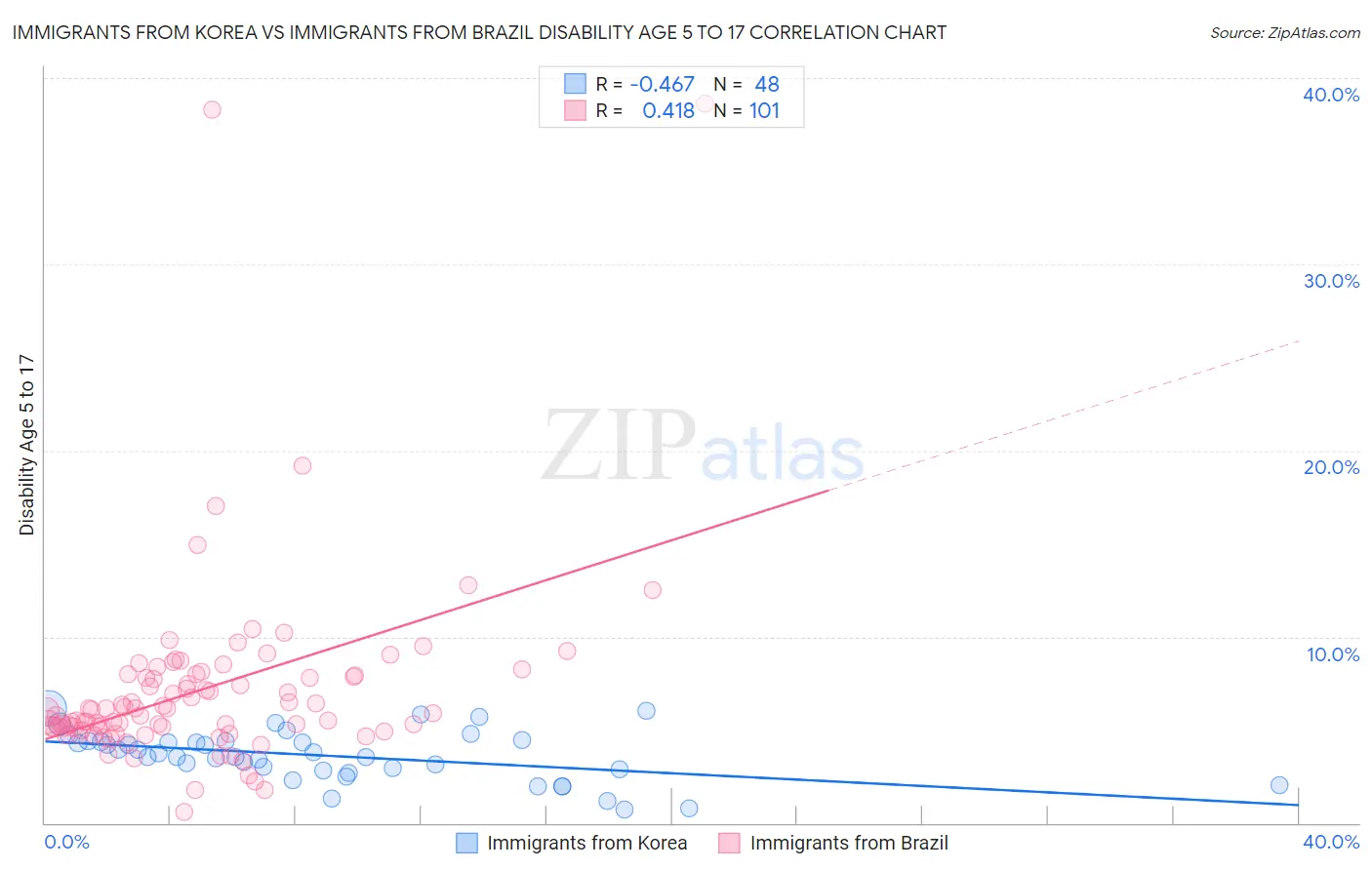 Immigrants from Korea vs Immigrants from Brazil Disability Age 5 to 17