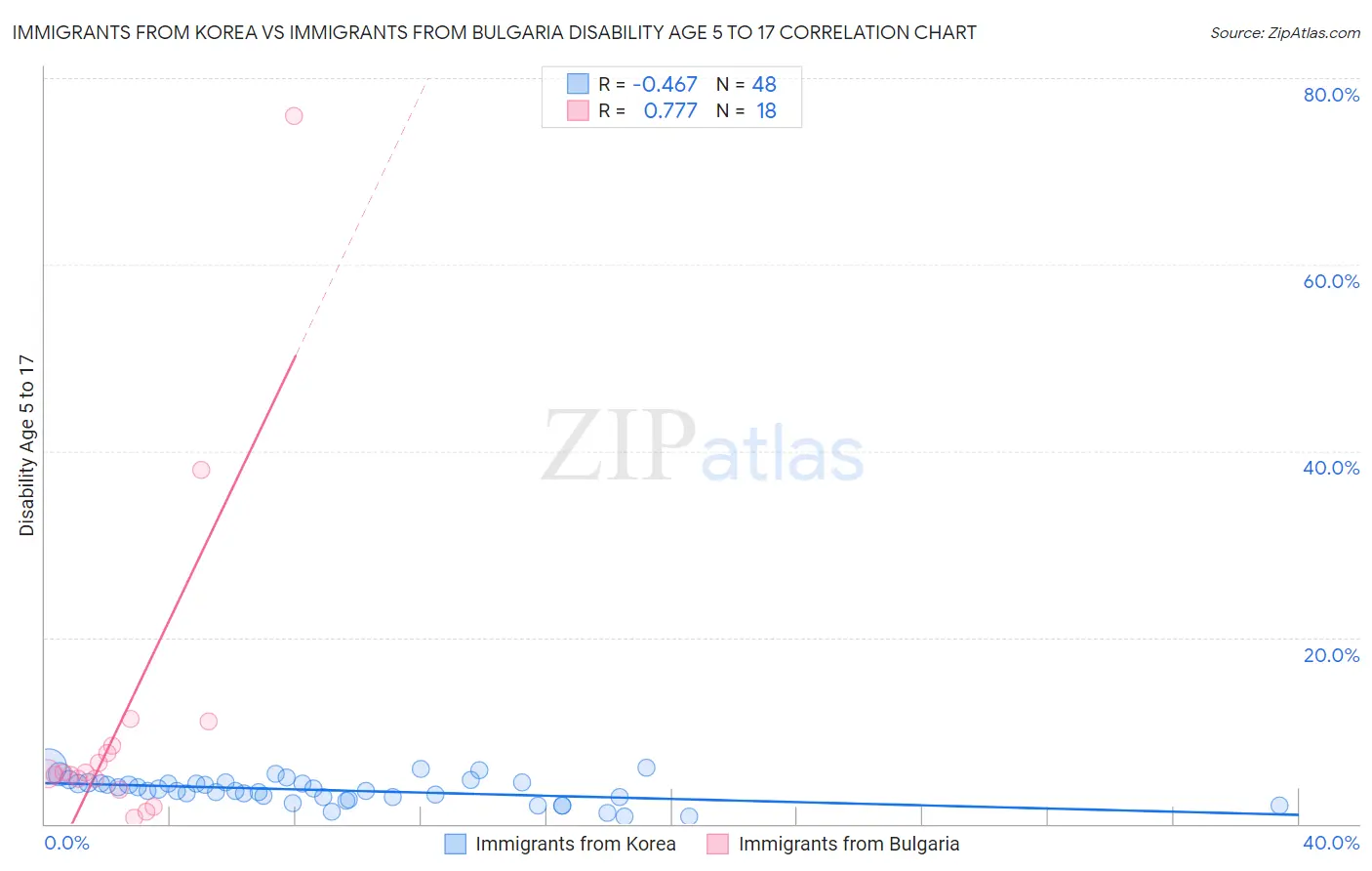 Immigrants from Korea vs Immigrants from Bulgaria Disability Age 5 to 17