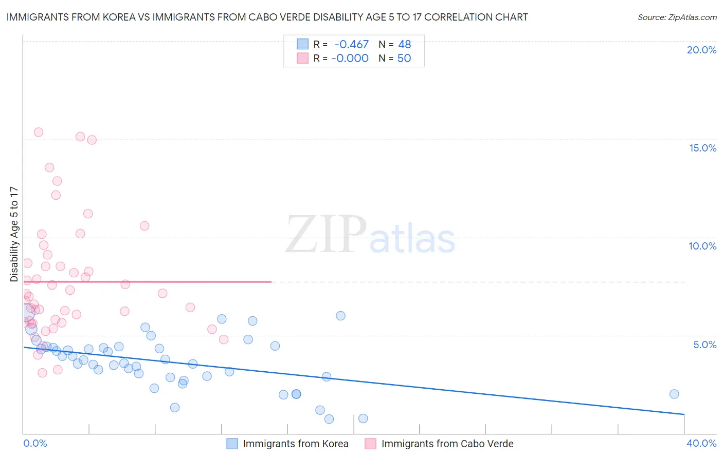 Immigrants from Korea vs Immigrants from Cabo Verde Disability Age 5 to 17