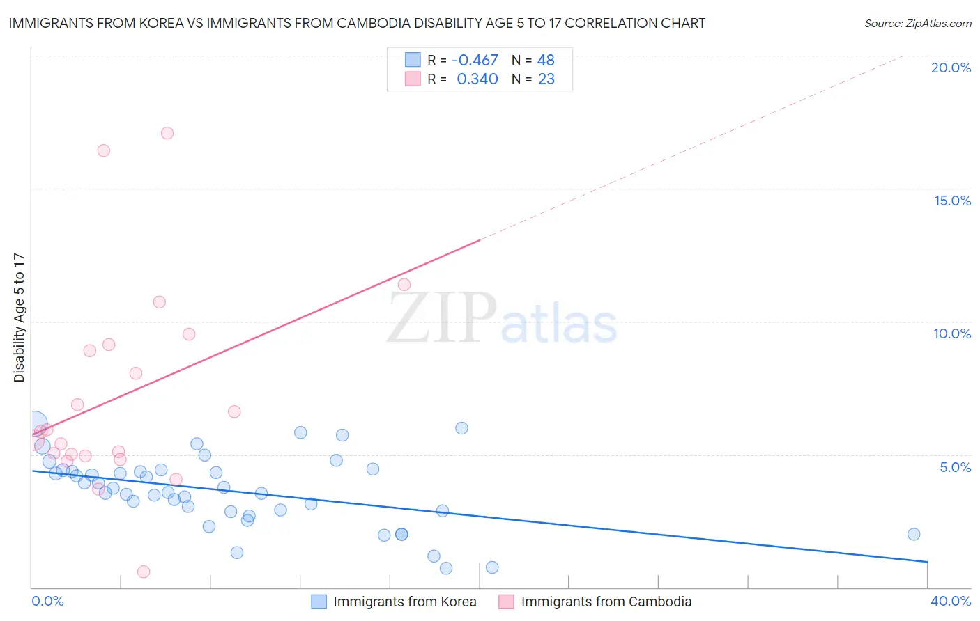 Immigrants from Korea vs Immigrants from Cambodia Disability Age 5 to 17