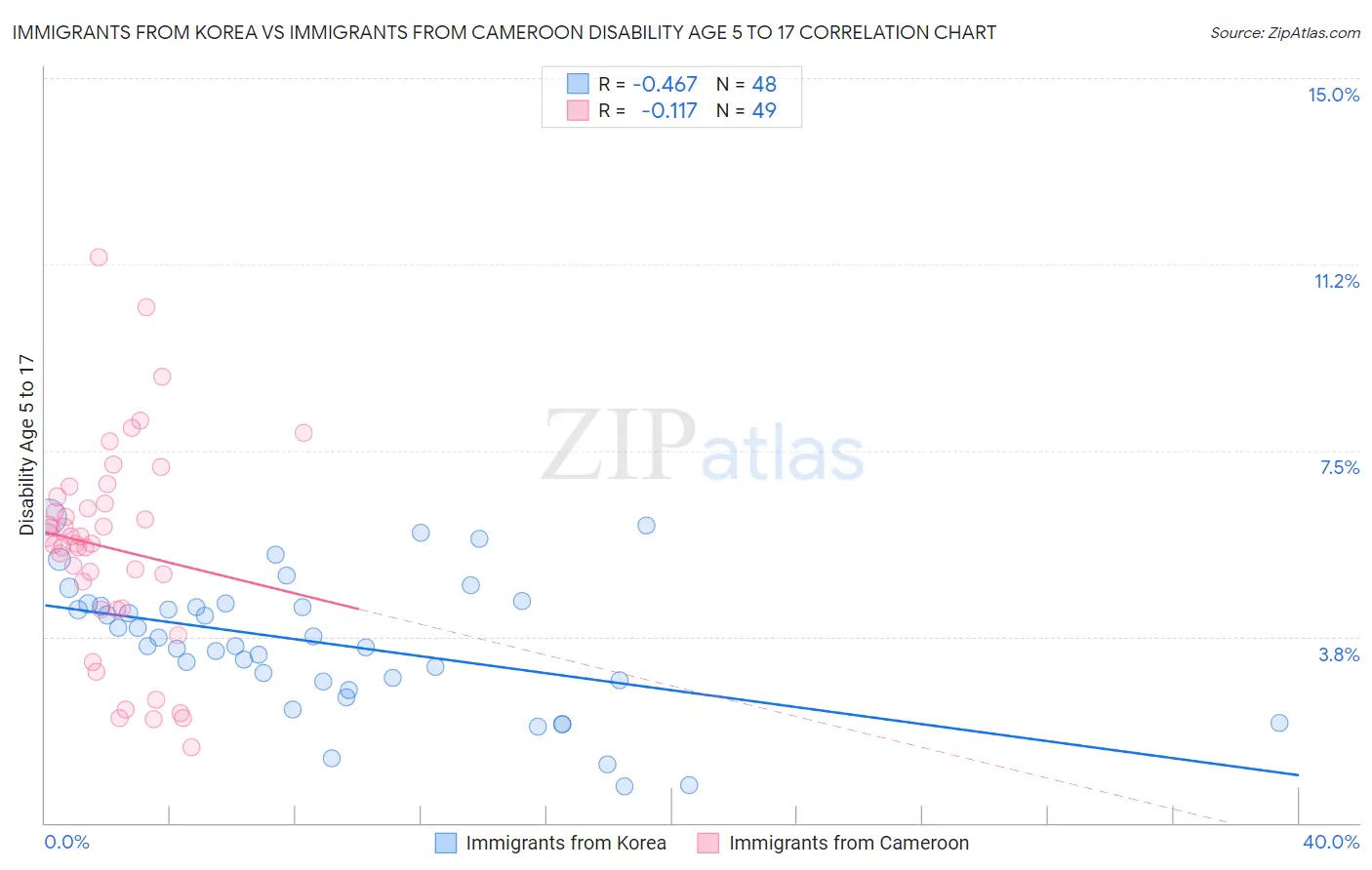 Immigrants from Korea vs Immigrants from Cameroon Disability Age 5 to 17