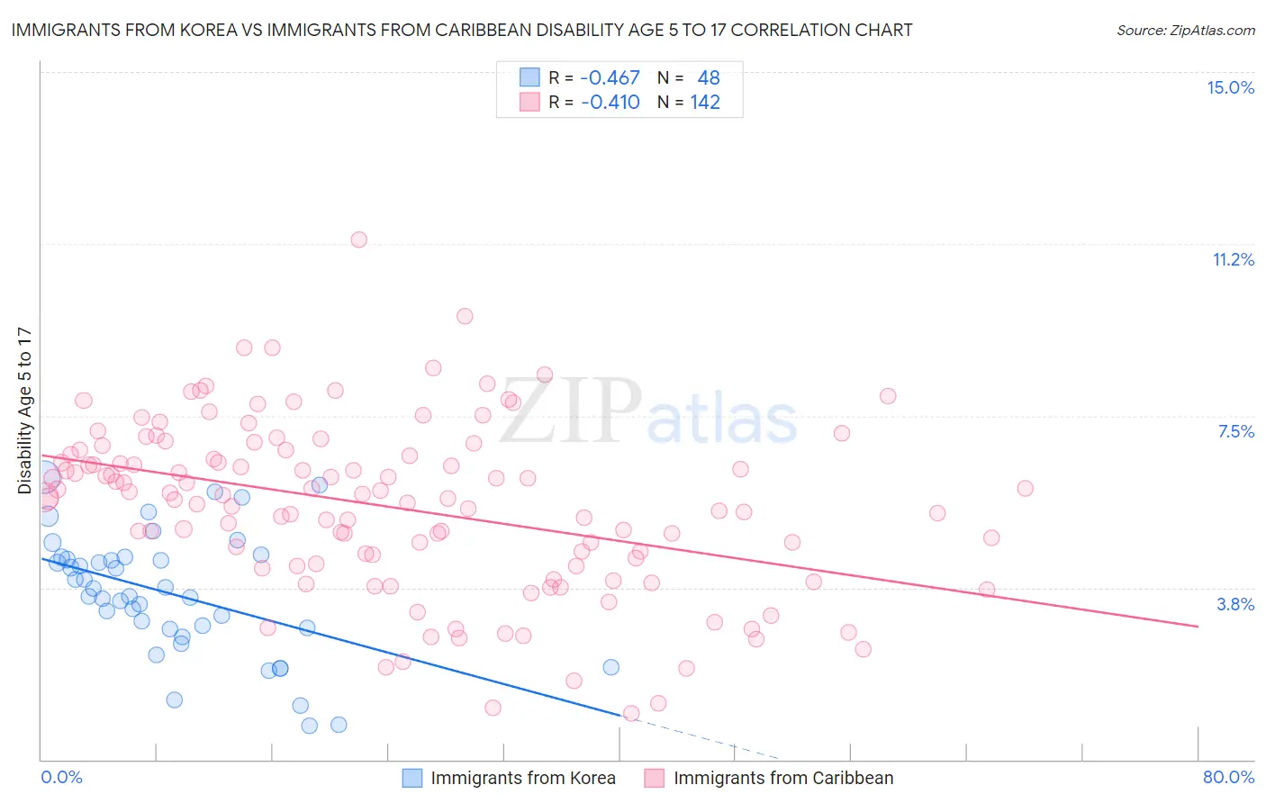 Immigrants from Korea vs Immigrants from Caribbean Disability Age 5 to 17