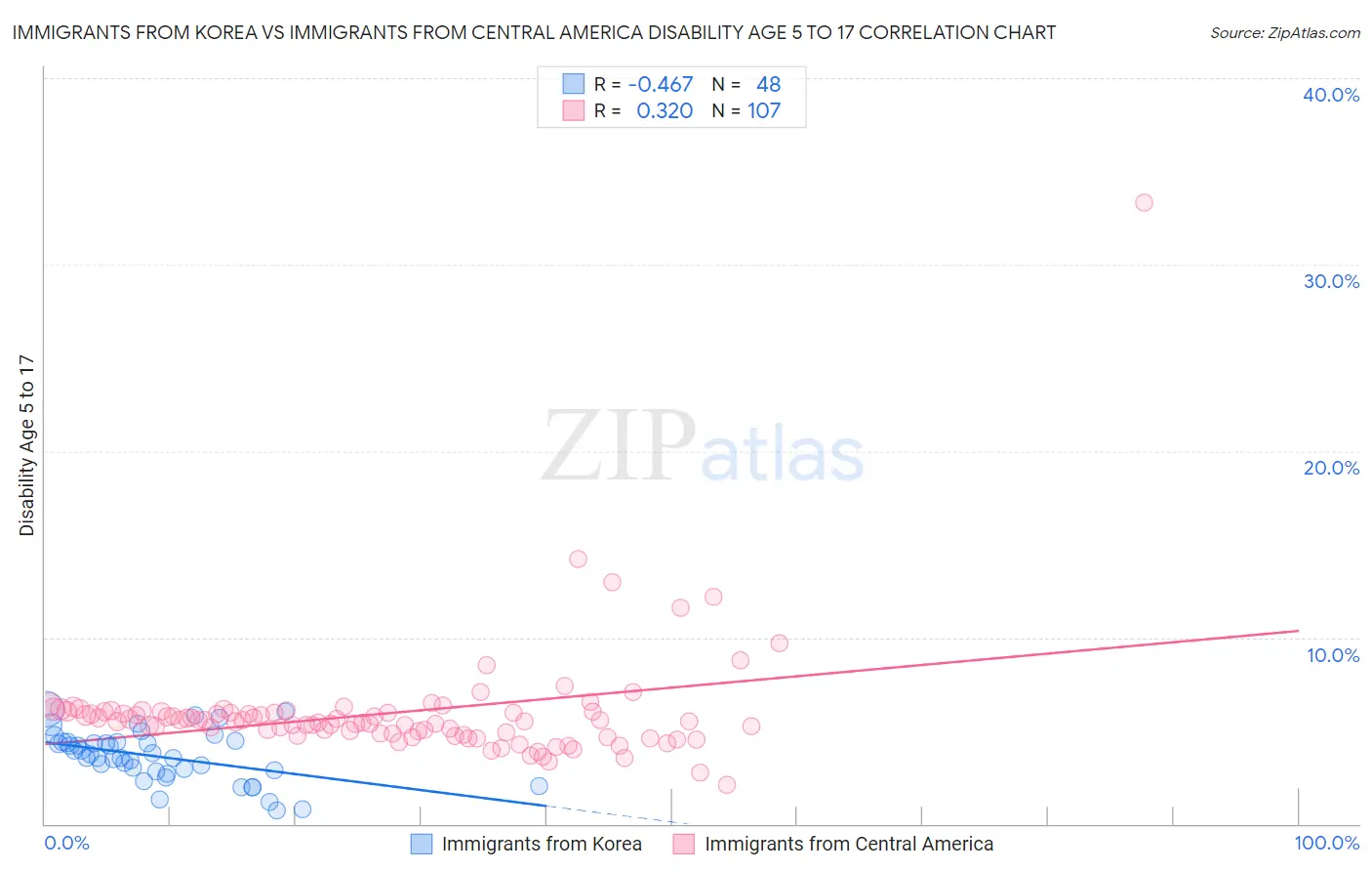Immigrants from Korea vs Immigrants from Central America Disability Age 5 to 17