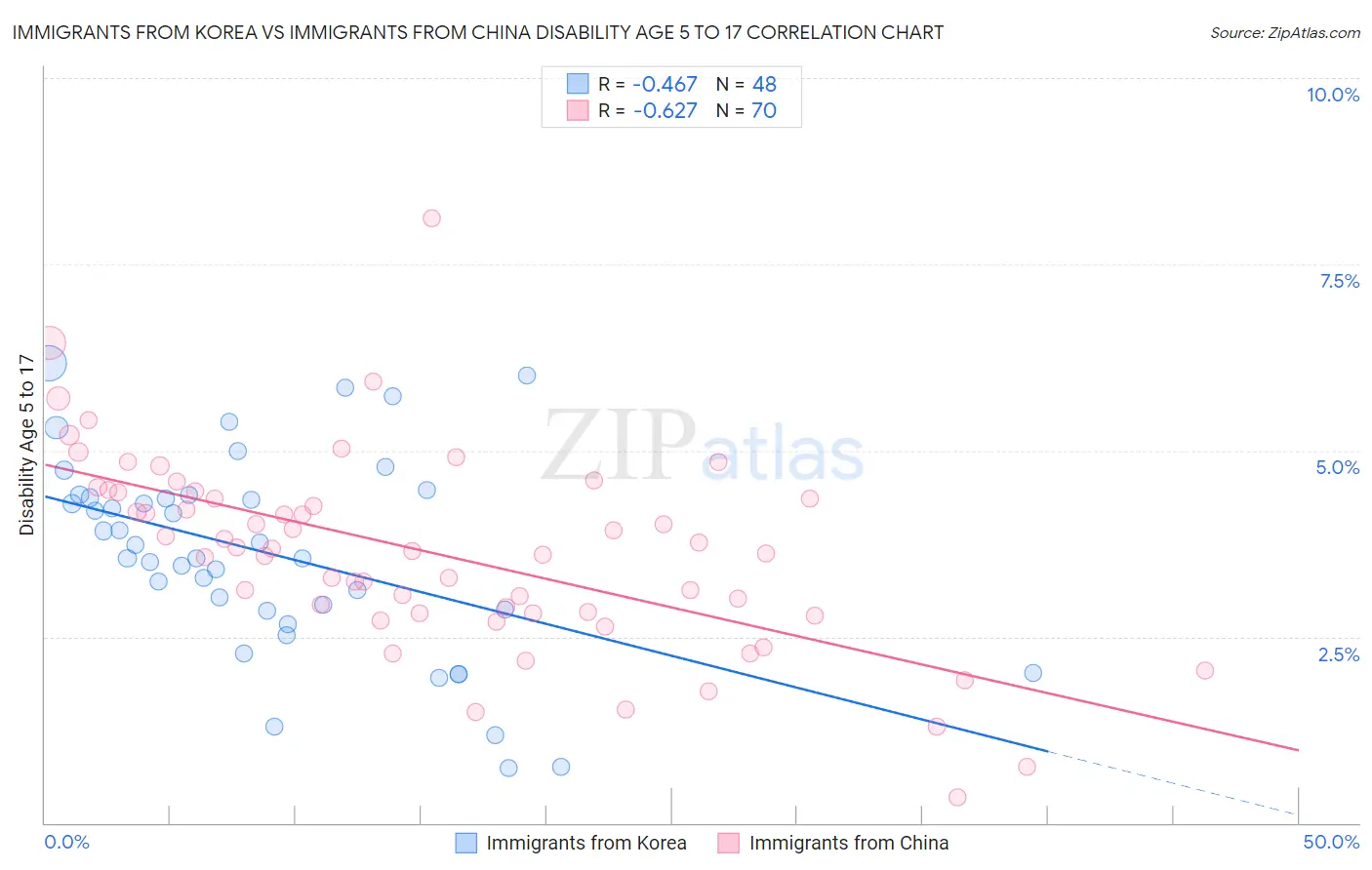 Immigrants from Korea vs Immigrants from China Disability Age 5 to 17