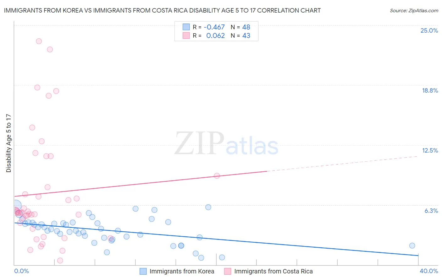 Immigrants from Korea vs Immigrants from Costa Rica Disability Age 5 to 17