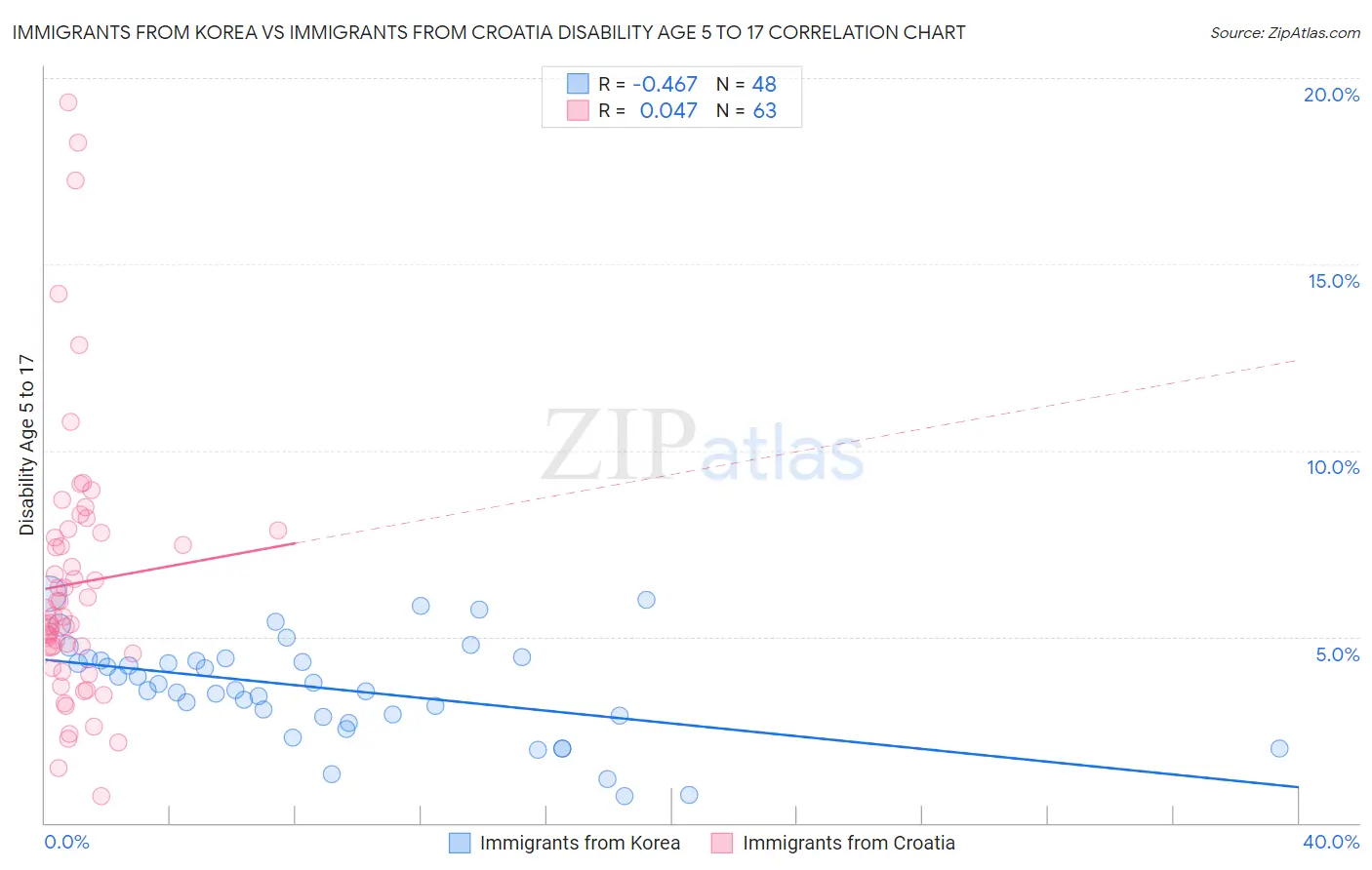 Immigrants from Korea vs Immigrants from Croatia Disability Age 5 to 17