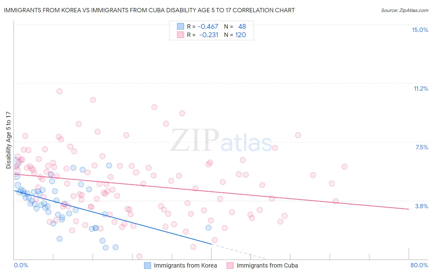 Immigrants from Korea vs Immigrants from Cuba Disability Age 5 to 17