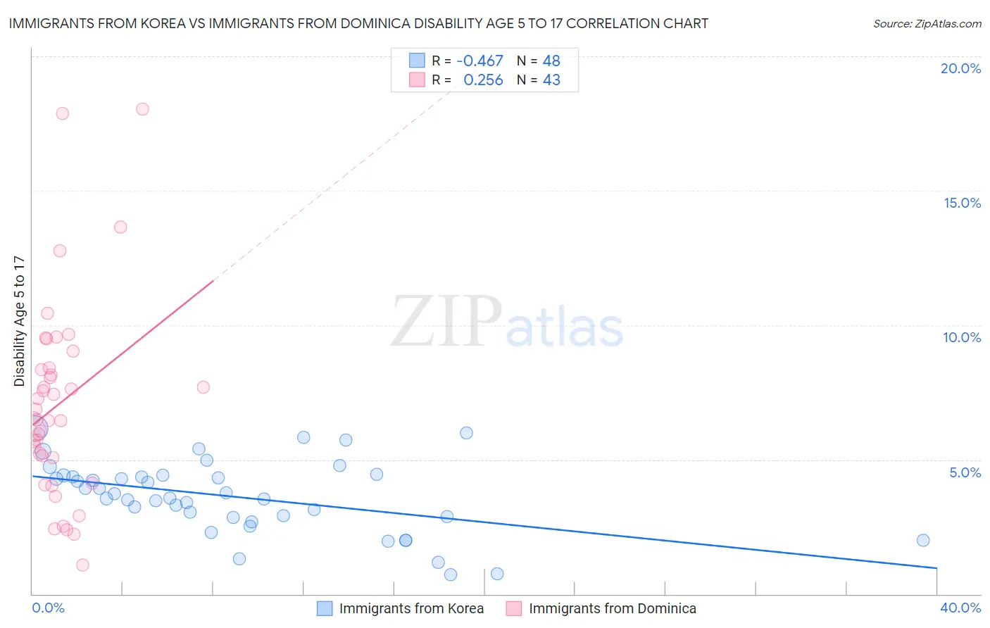Immigrants from Korea vs Immigrants from Dominica Disability Age 5 to 17