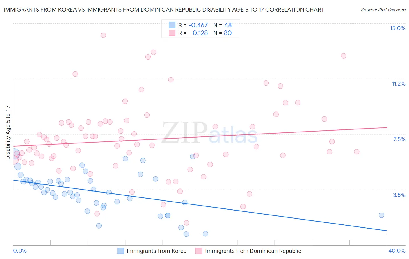 Immigrants from Korea vs Immigrants from Dominican Republic Disability Age 5 to 17