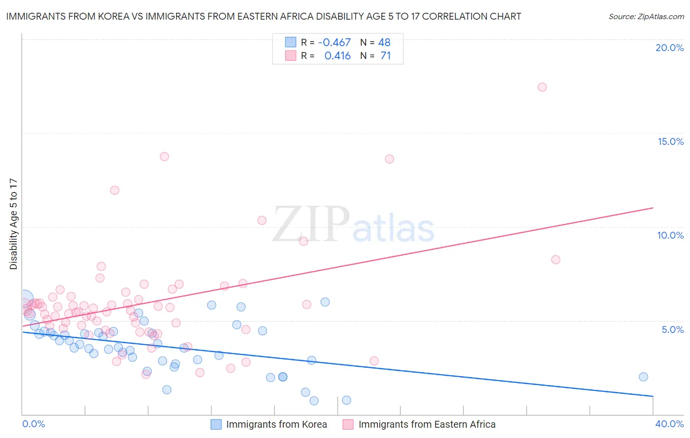 Immigrants from Korea vs Immigrants from Eastern Africa Disability Age 5 to 17