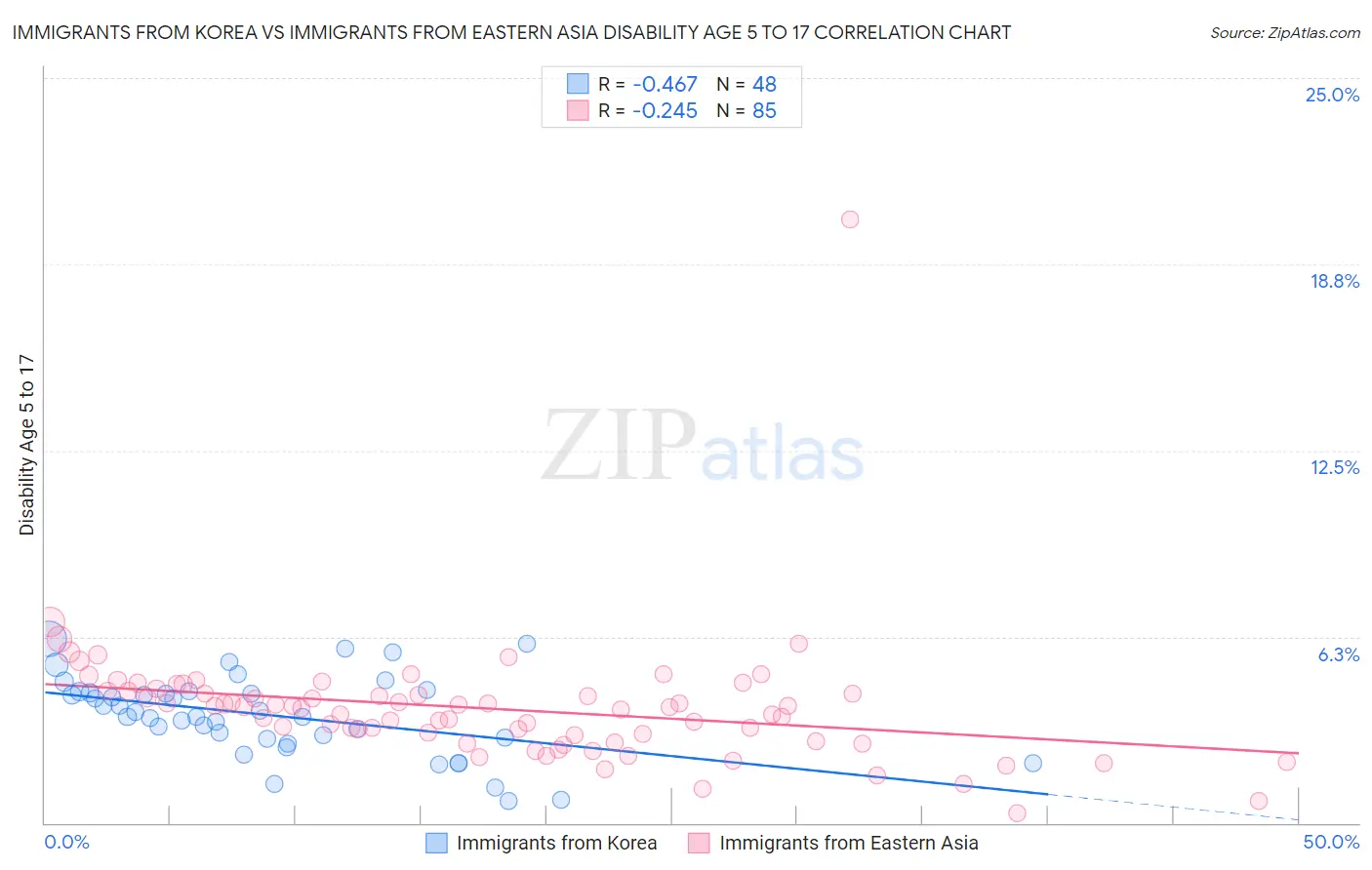 Immigrants from Korea vs Immigrants from Eastern Asia Disability Age 5 to 17