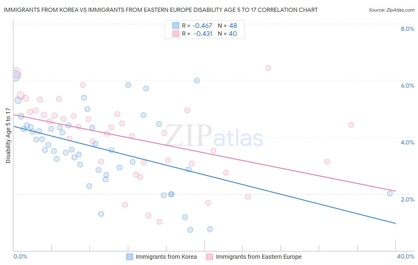 Immigrants from Korea vs Immigrants from Eastern Europe Disability Age 5 to 17