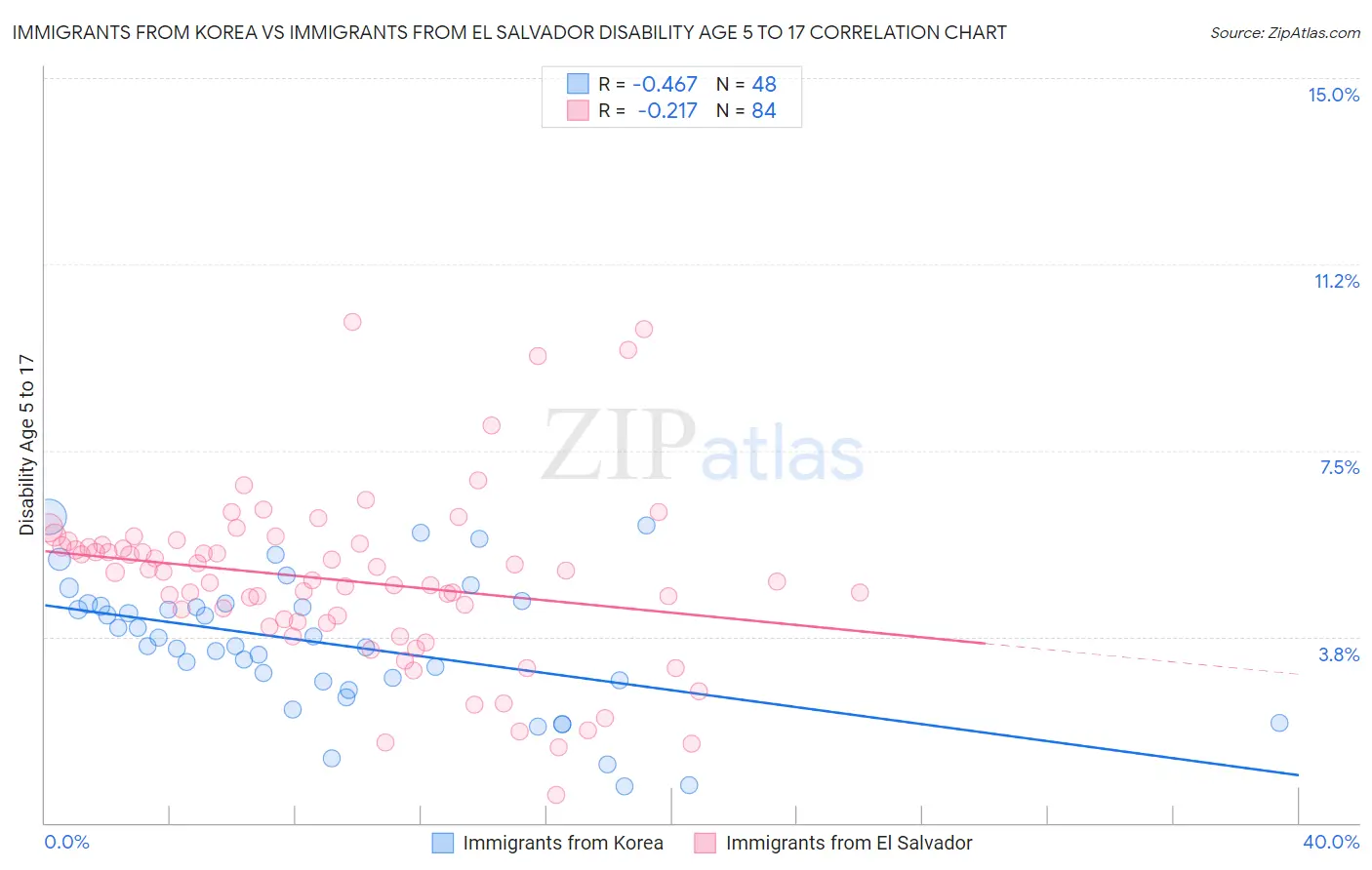Immigrants from Korea vs Immigrants from El Salvador Disability Age 5 to 17