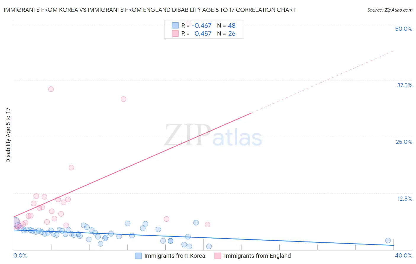 Immigrants from Korea vs Immigrants from England Disability Age 5 to 17