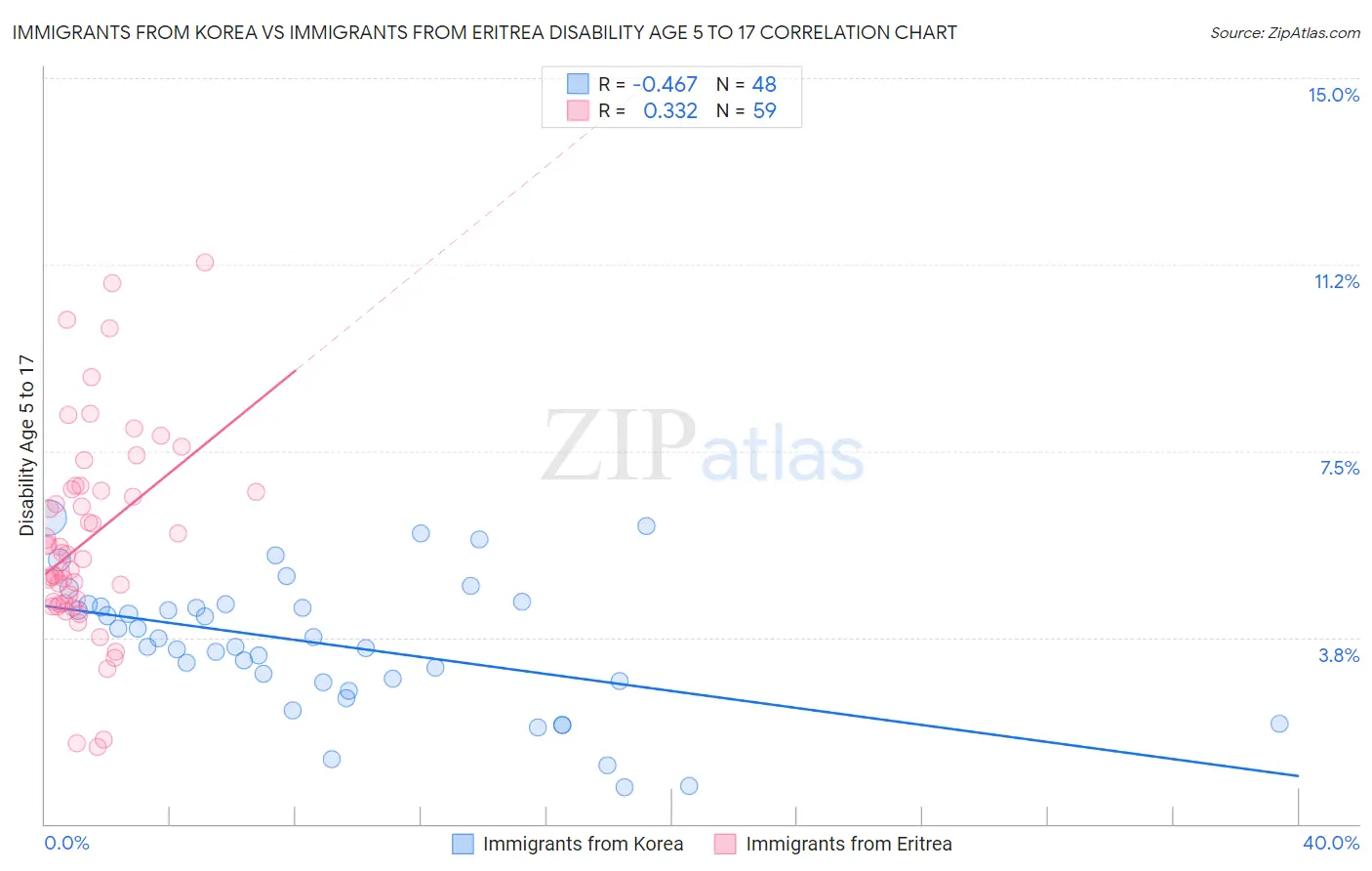 Immigrants from Korea vs Immigrants from Eritrea Disability Age 5 to 17