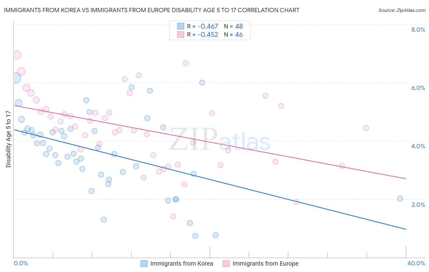 Immigrants from Korea vs Immigrants from Europe Disability Age 5 to 17