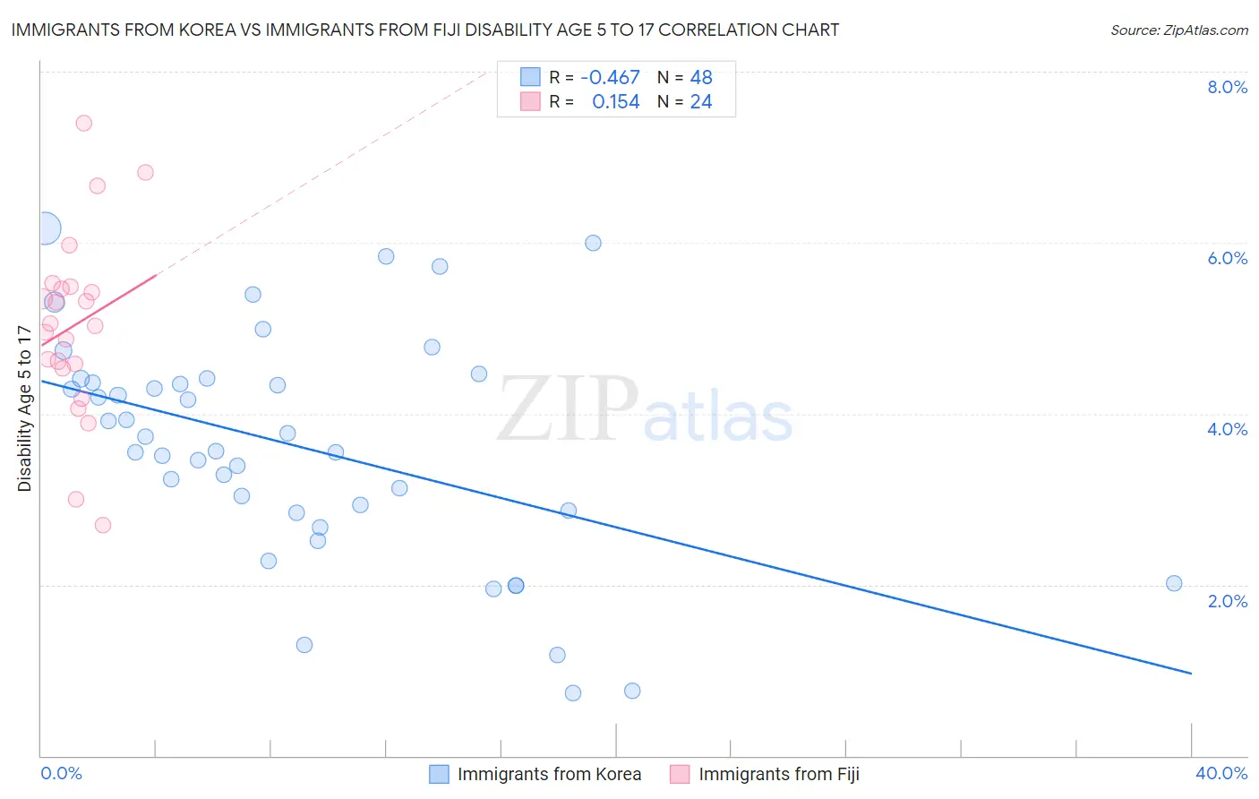 Immigrants from Korea vs Immigrants from Fiji Disability Age 5 to 17