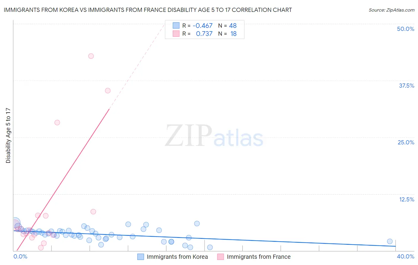 Immigrants from Korea vs Immigrants from France Disability Age 5 to 17