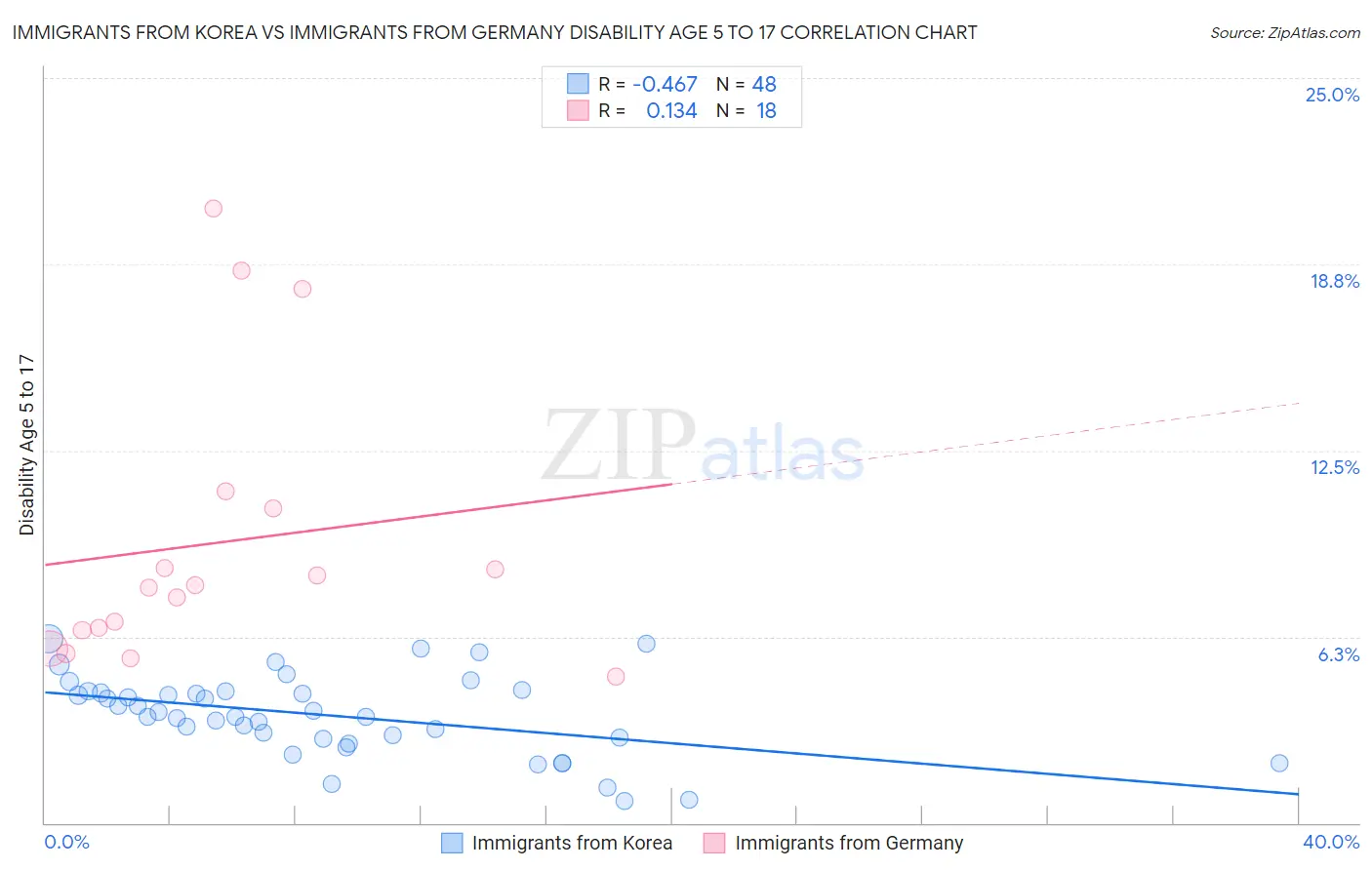 Immigrants from Korea vs Immigrants from Germany Disability Age 5 to 17