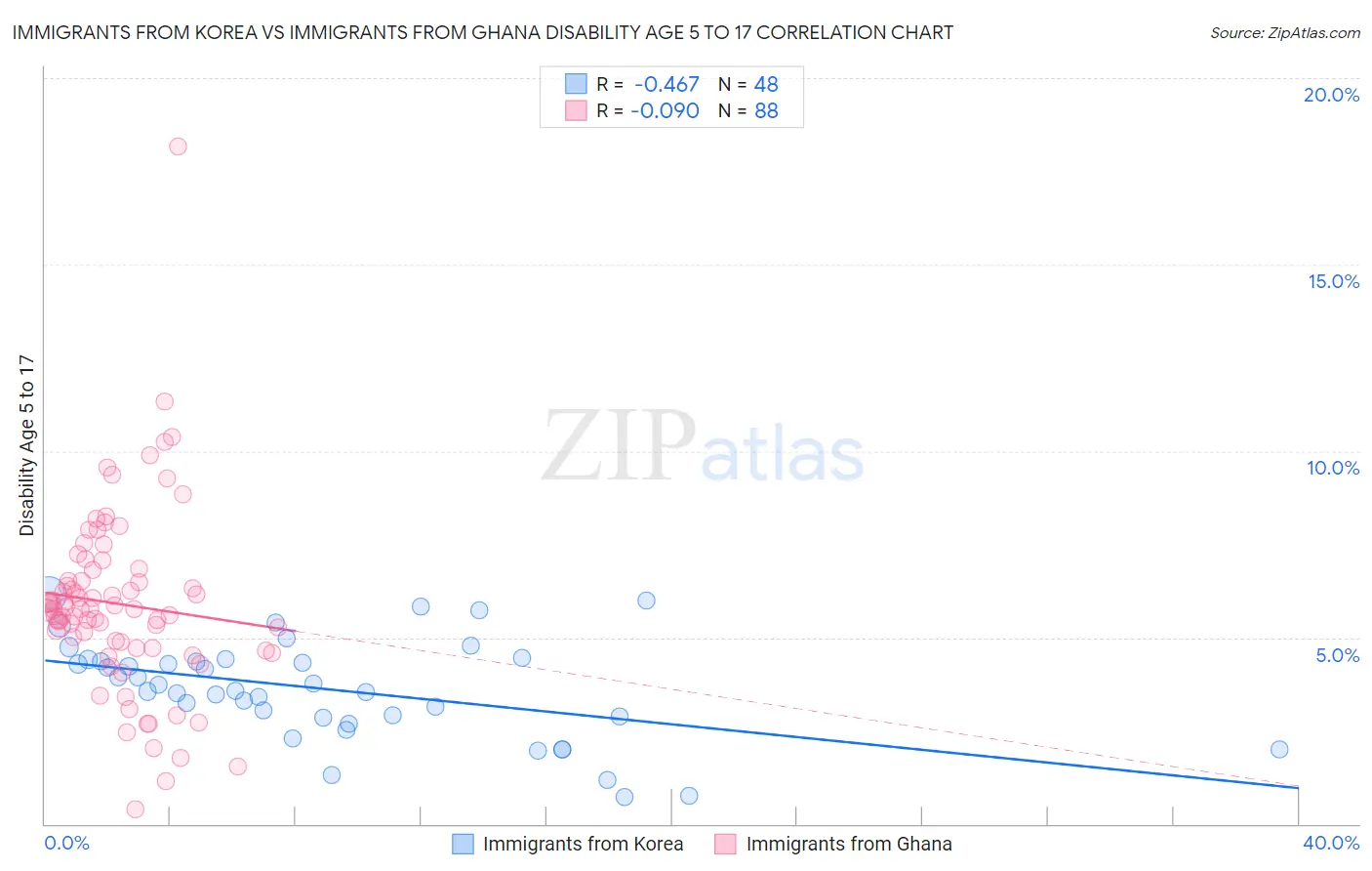 Immigrants from Korea vs Immigrants from Ghana Disability Age 5 to 17
