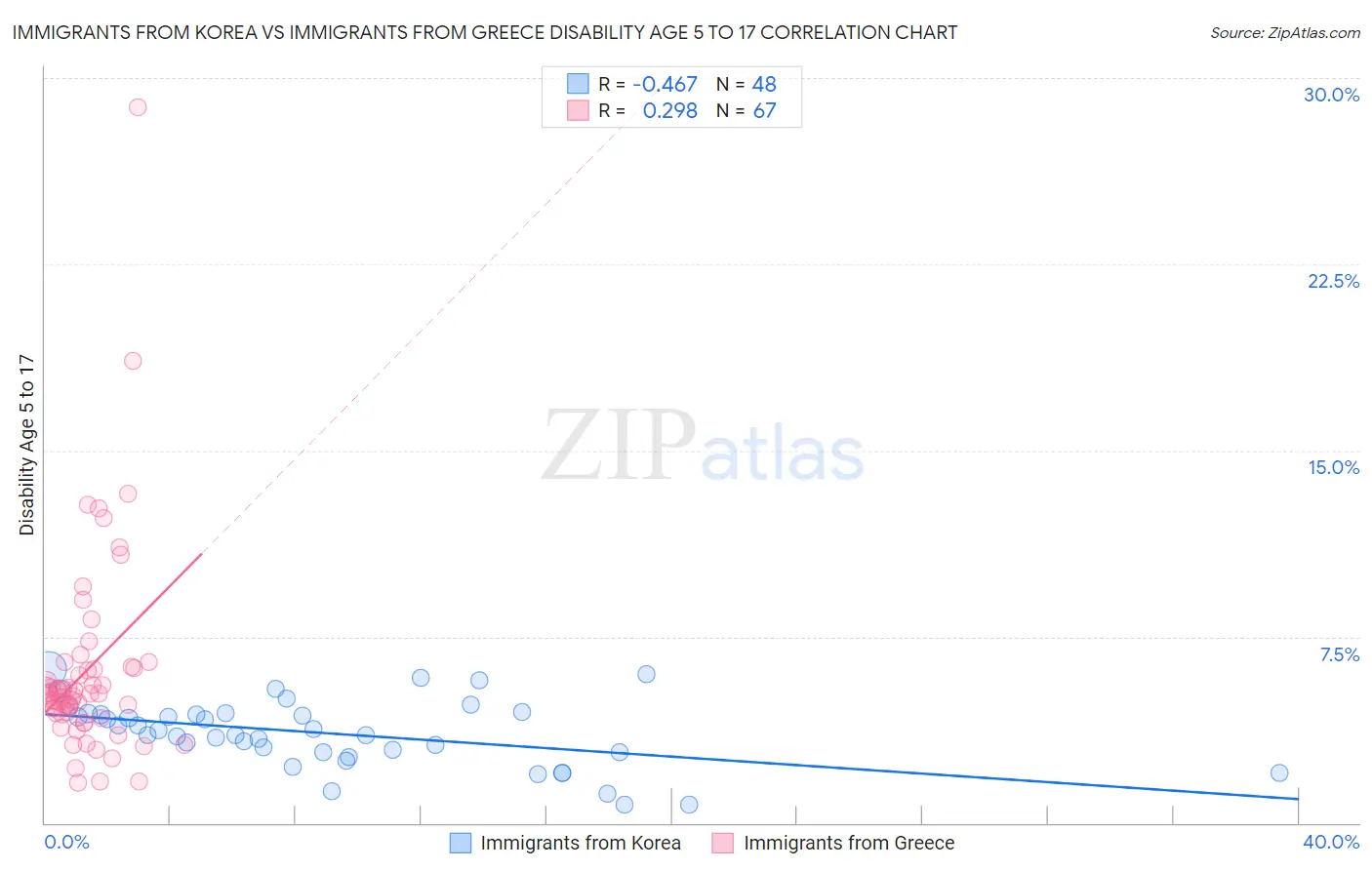 Immigrants from Korea vs Immigrants from Greece Disability Age 5 to 17