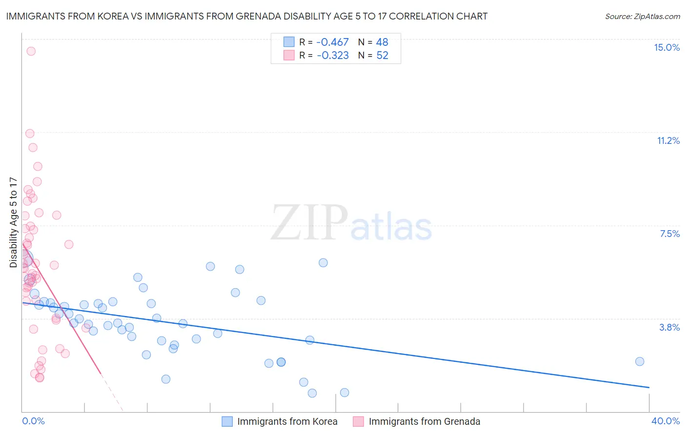 Immigrants from Korea vs Immigrants from Grenada Disability Age 5 to 17