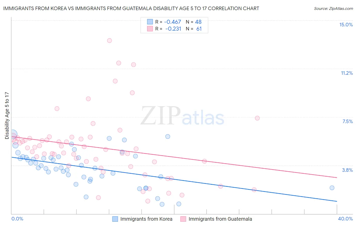 Immigrants from Korea vs Immigrants from Guatemala Disability Age 5 to 17