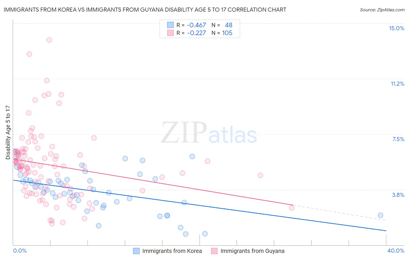 Immigrants from Korea vs Immigrants from Guyana Disability Age 5 to 17