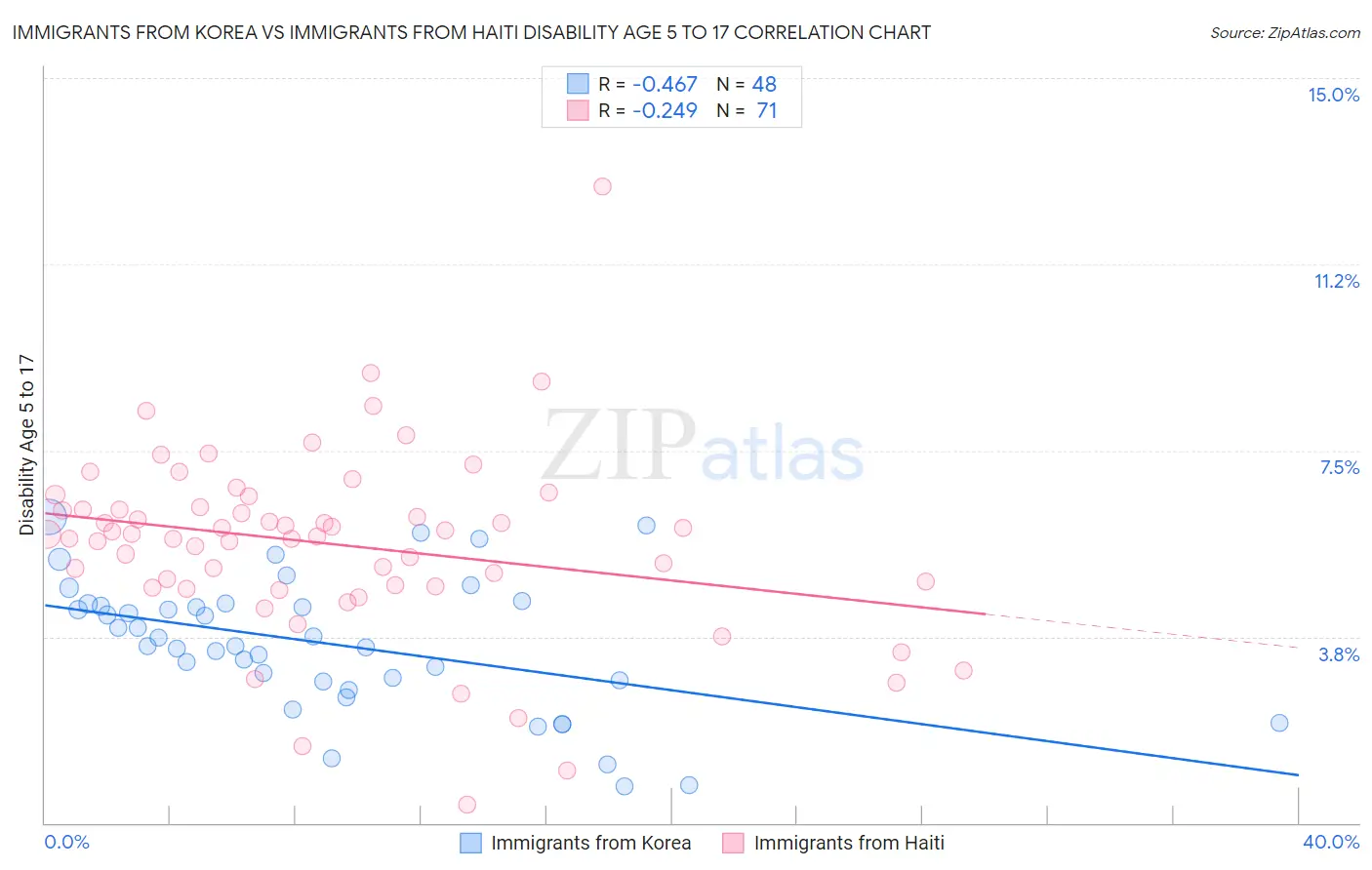 Immigrants from Korea vs Immigrants from Haiti Disability Age 5 to 17