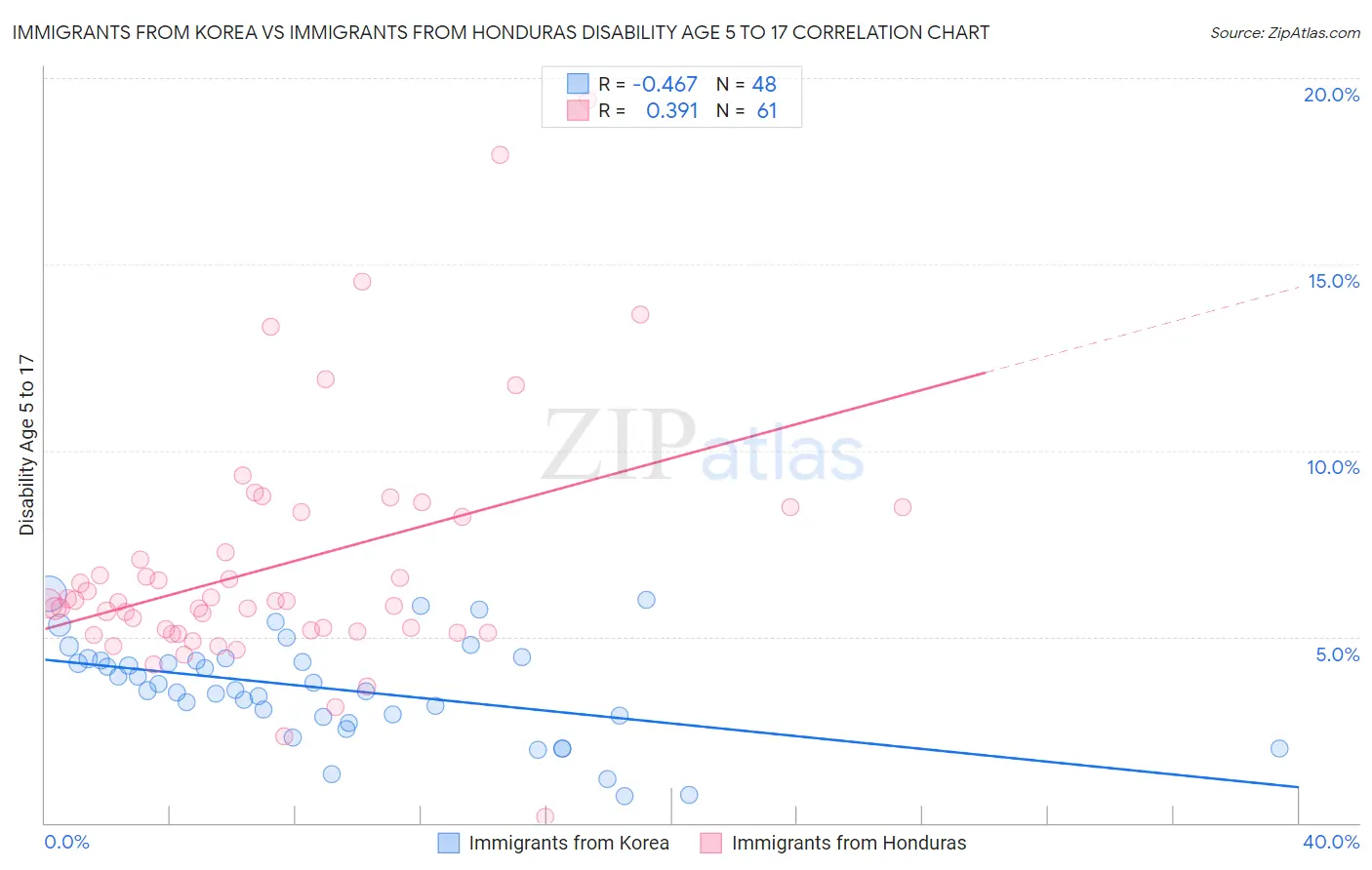 Immigrants from Korea vs Immigrants from Honduras Disability Age 5 to 17